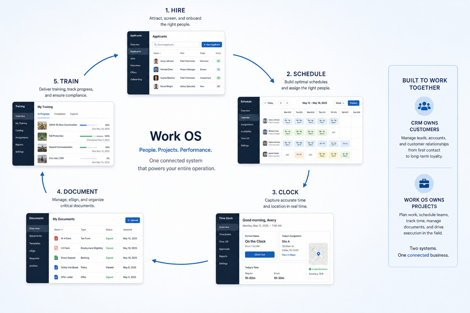 HR software loop across hiring, scheduling, attendance, SOPs, and training.