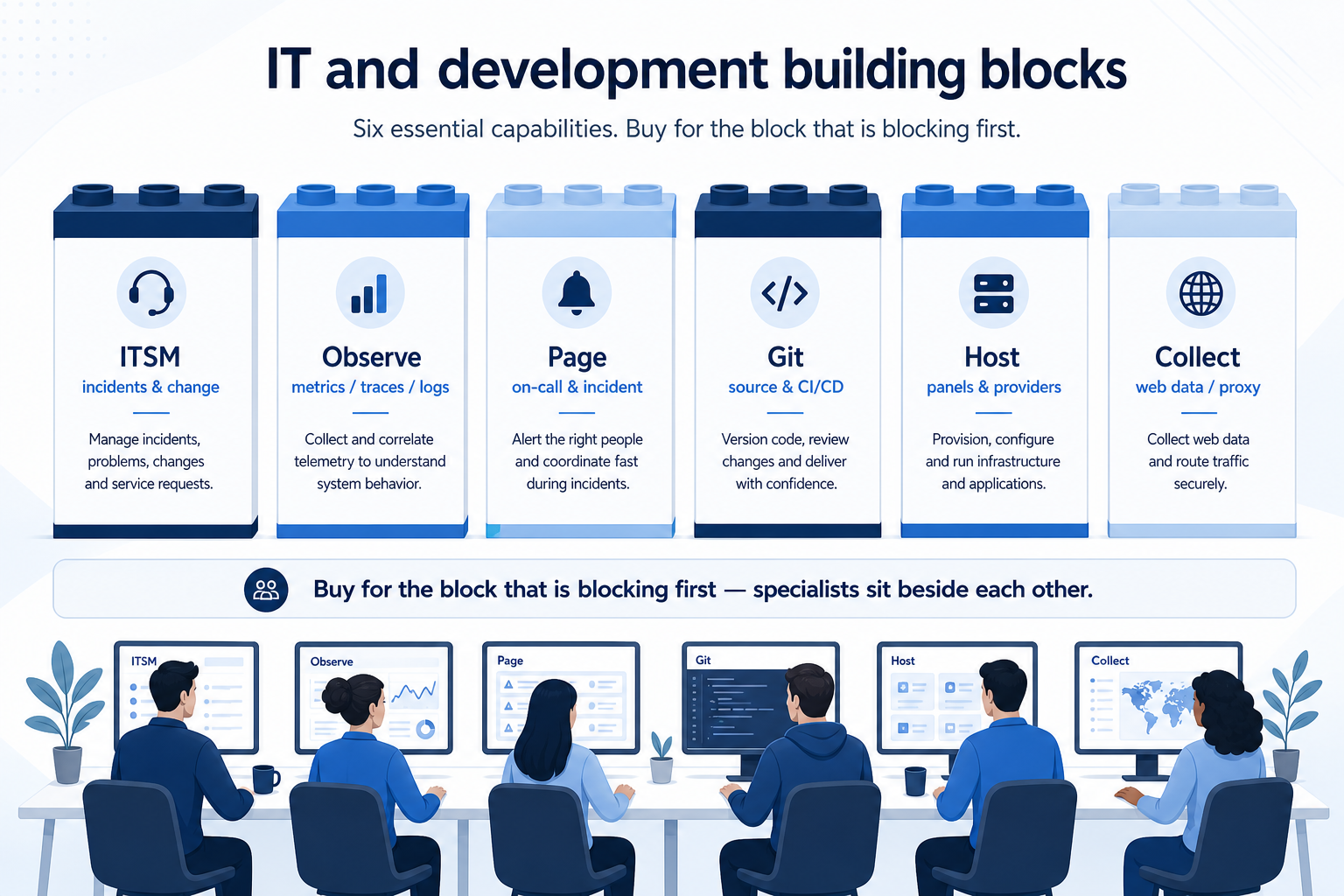 Six IT and development software building blocks: ITSM, observability, on-call, git, hosting, and web data.