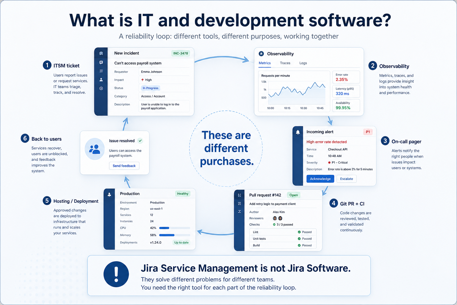 Educational SaaS mockup of IT software spanning ITSM, observability, on-call, and git jobs.