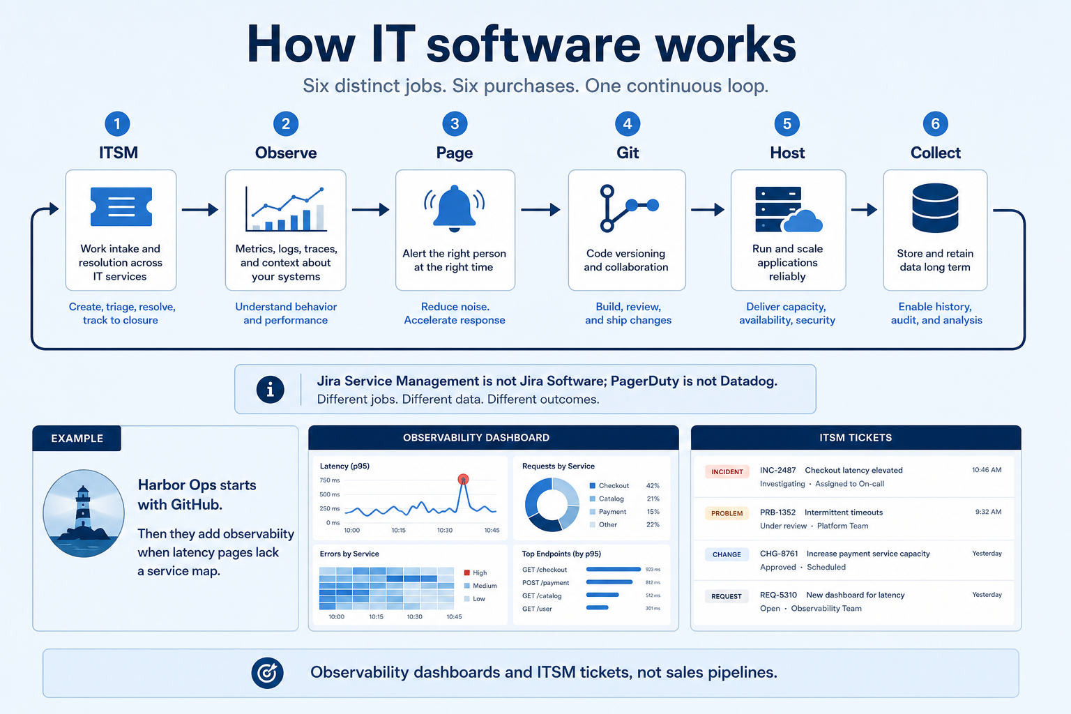 IT software loop across ITSM, observability, on-call, git, hosting, and web-data jobs.