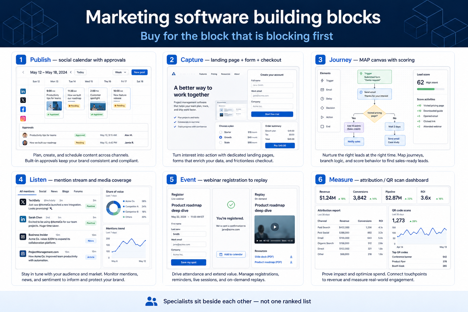 Six marketing software building blocks: publish, capture, journey, listen, event, and measure.