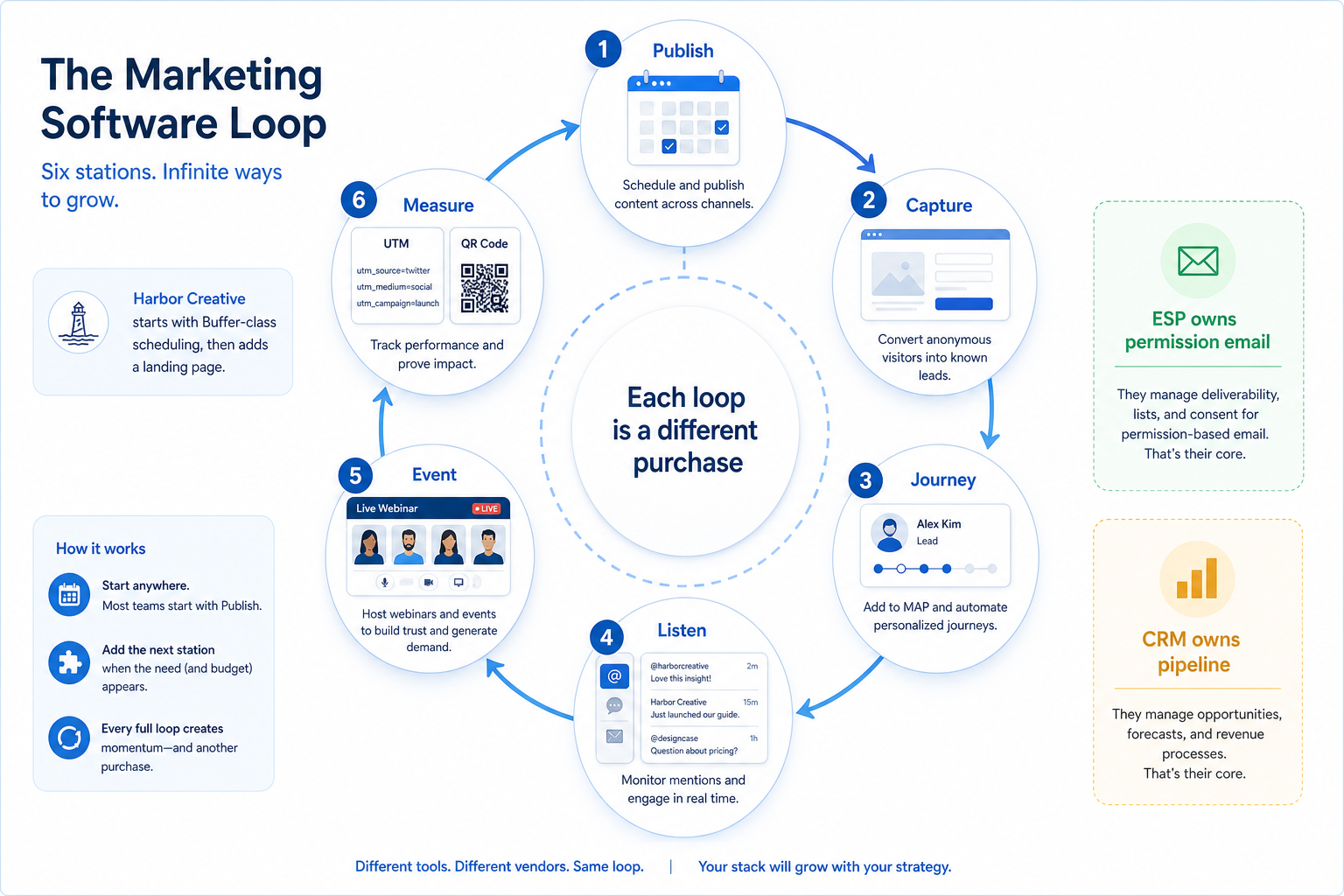 Marketing software loop across publish, capture, journey, listen, events, and measurement.