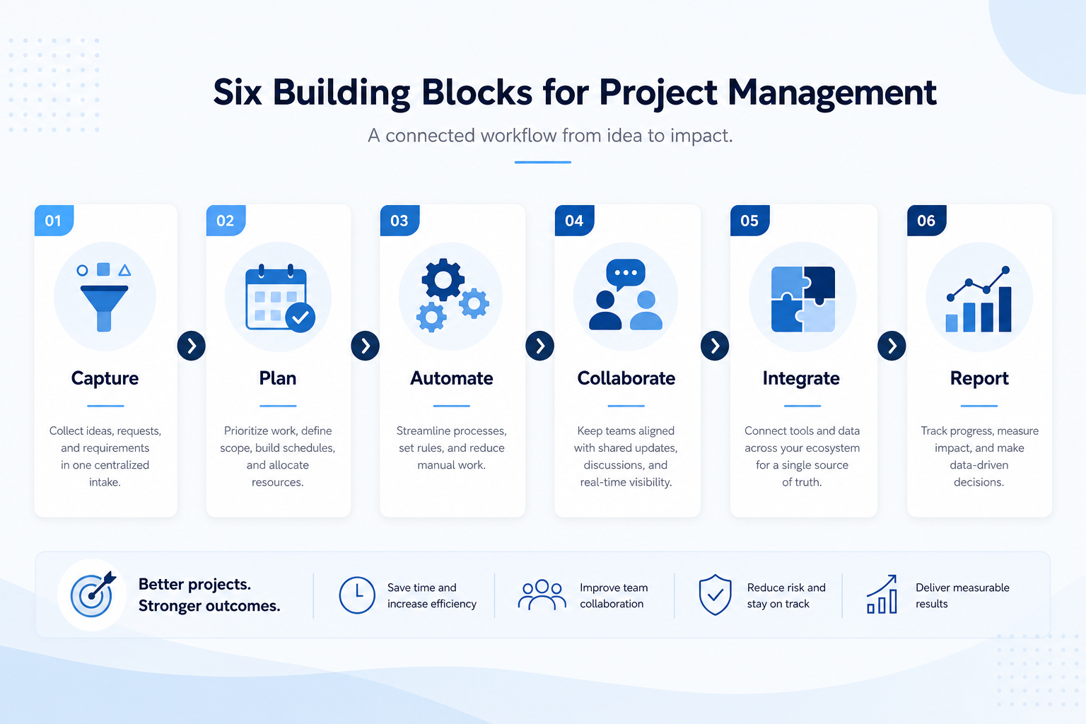 Six project management building blocks: capture, plan, automate, collaborate, integrate, and report.