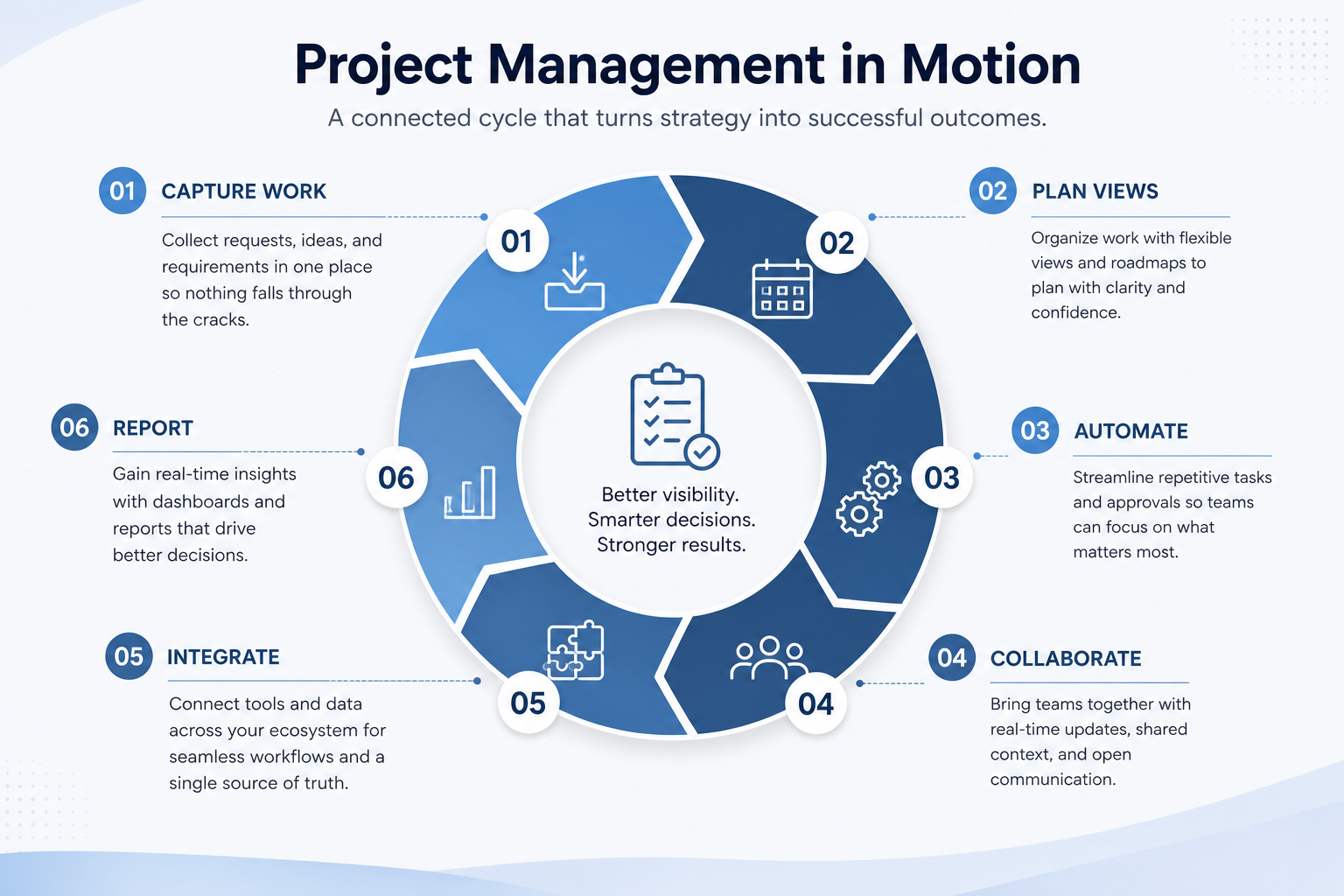 Project management loop: capture work, plan views, automate, collaborate, integrate, and report.