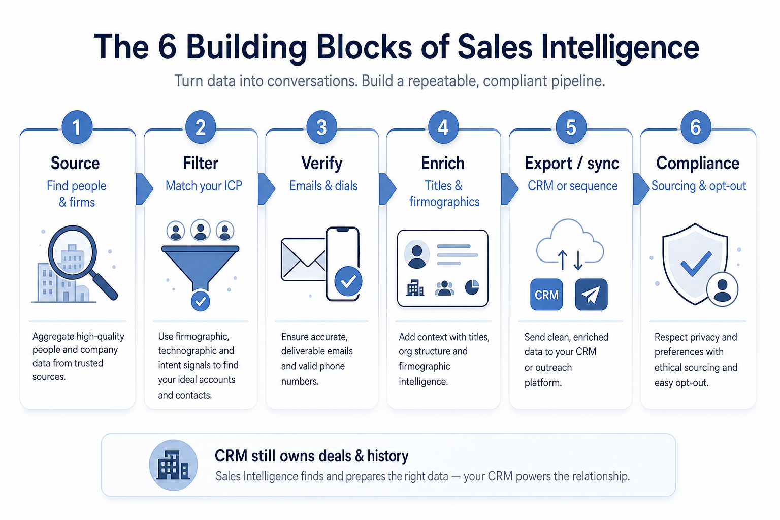 Six sales intelligence building blocks: source, filter, verify, enrich, export or sync, and compliance.