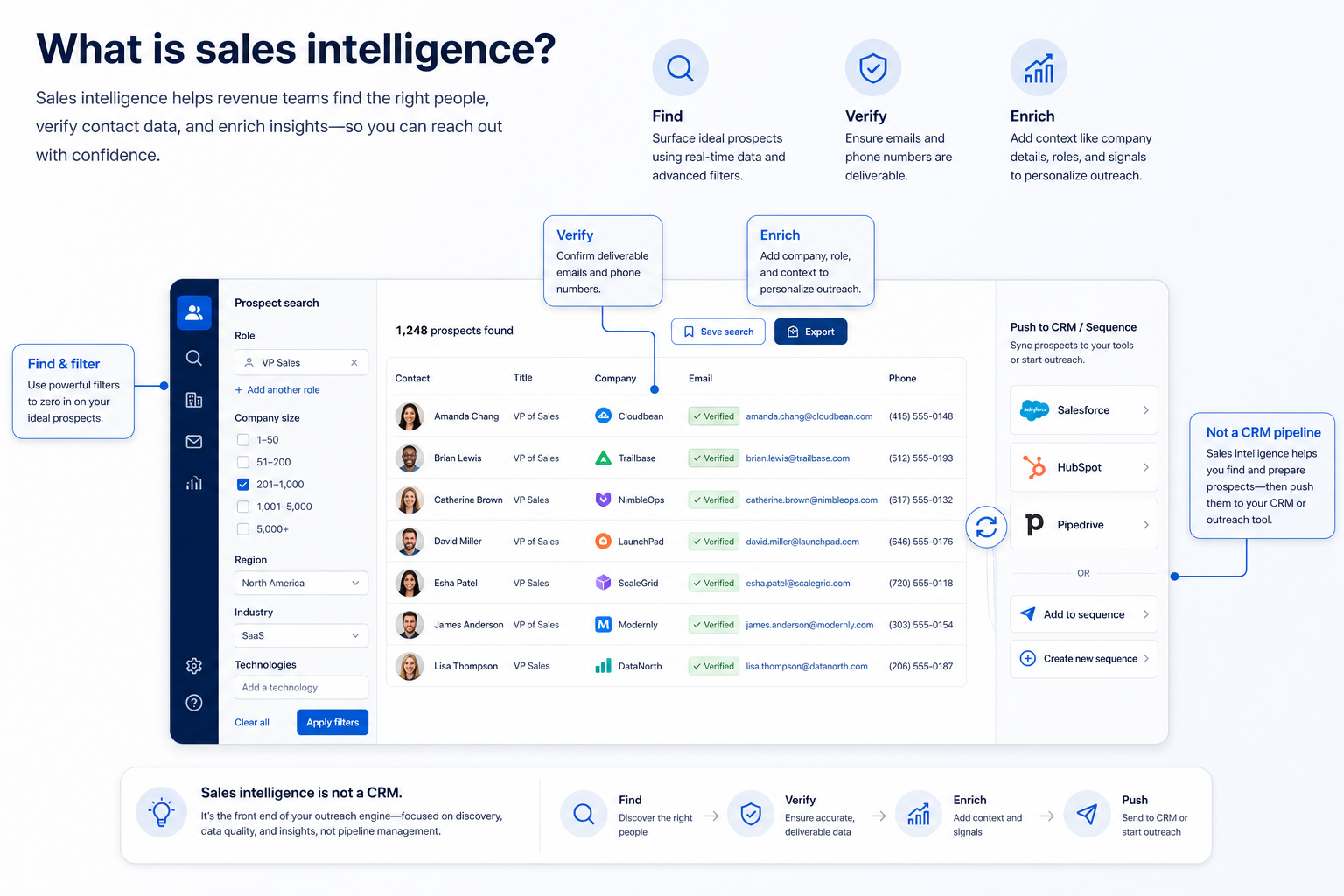 Sales intelligence as a data layer: contact search, verification, enrichment, and push into CRM or sequences — not a pipeline system of record.