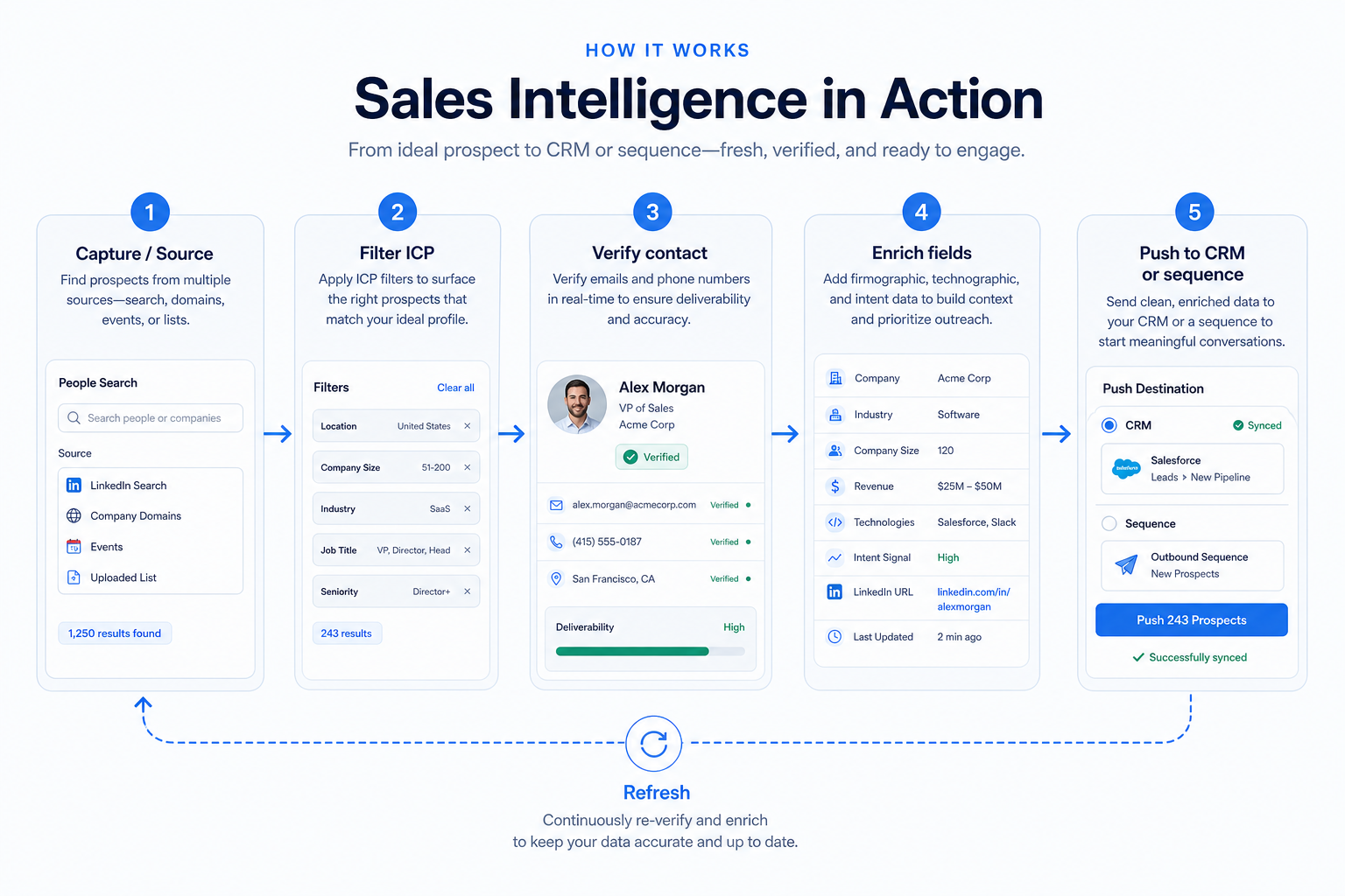 Sales intelligence loop: source, filter, verify, enrich, then push to CRM or sequence.