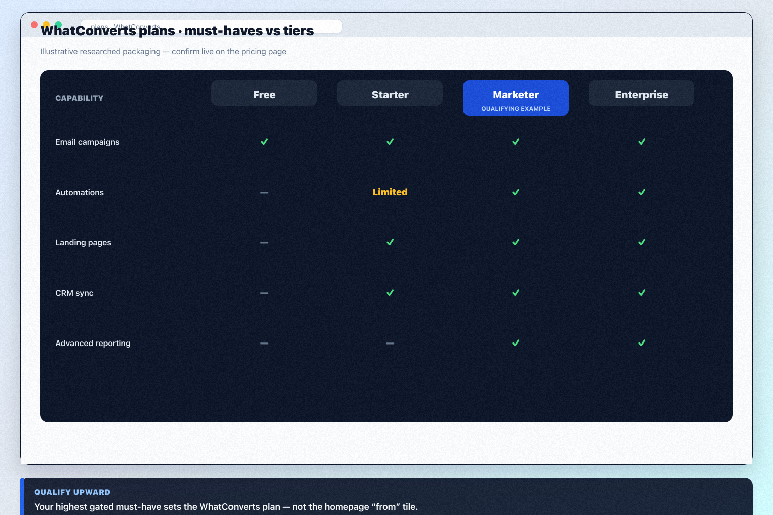 WhatConverts plans hero: must-haves mapping to seat/channel tiers — no invented totals.