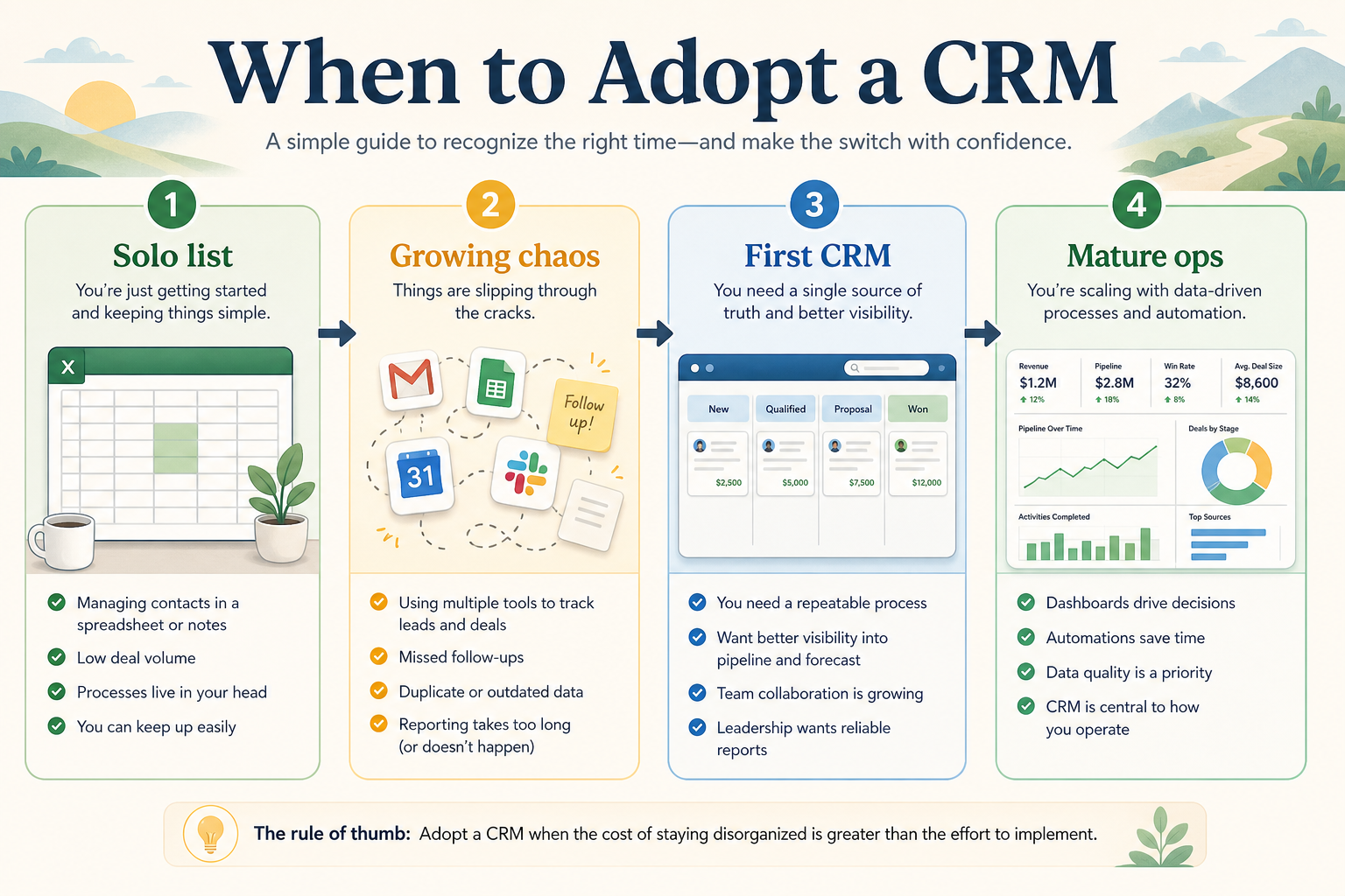 Hero diagram showing the CRM adoption window between too early (no pain) and too late (chaos and dirty data).