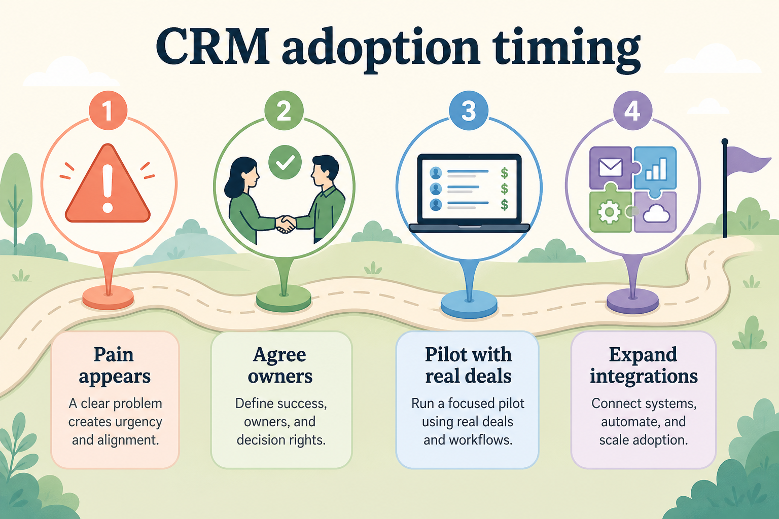 Timeline: pain appears, agree owners, pilot real deals, then expand — with too-early and too-late callouts.