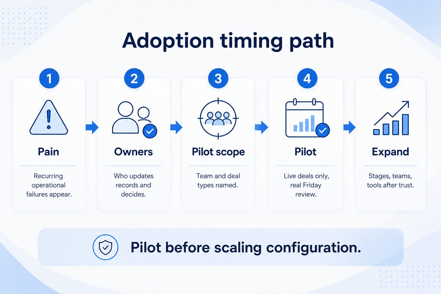 CRM adoption timing path: pain, owners, pilot scope, live deals, review habits, then expand.