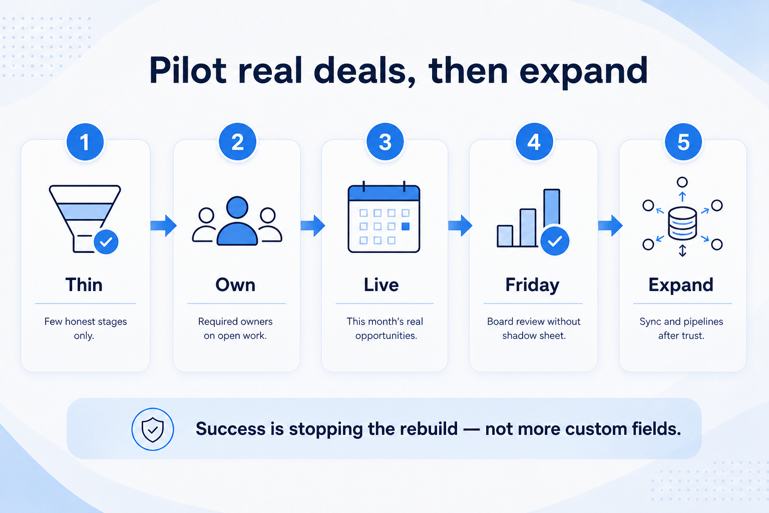 Pilot real CRM deals then expand: thin stages, required owners, this month’s deals, Friday from board, then sync and pipelines.