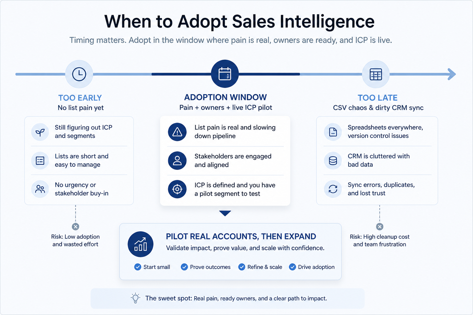 Hero diagram showing the sales intelligence adoption window between too early (no list pain) and too late (CSV chaos and dirty CRM sync).