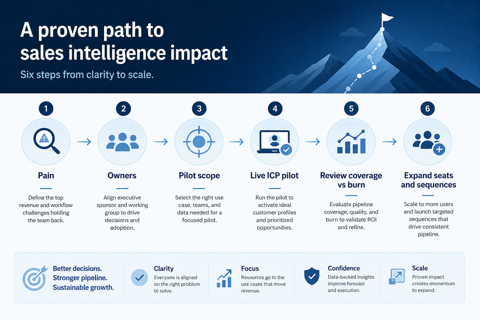 Sales intelligence adoption timing path: pain, owners, pilot scope, live ICP accounts, review coverage vs burn, then expand.