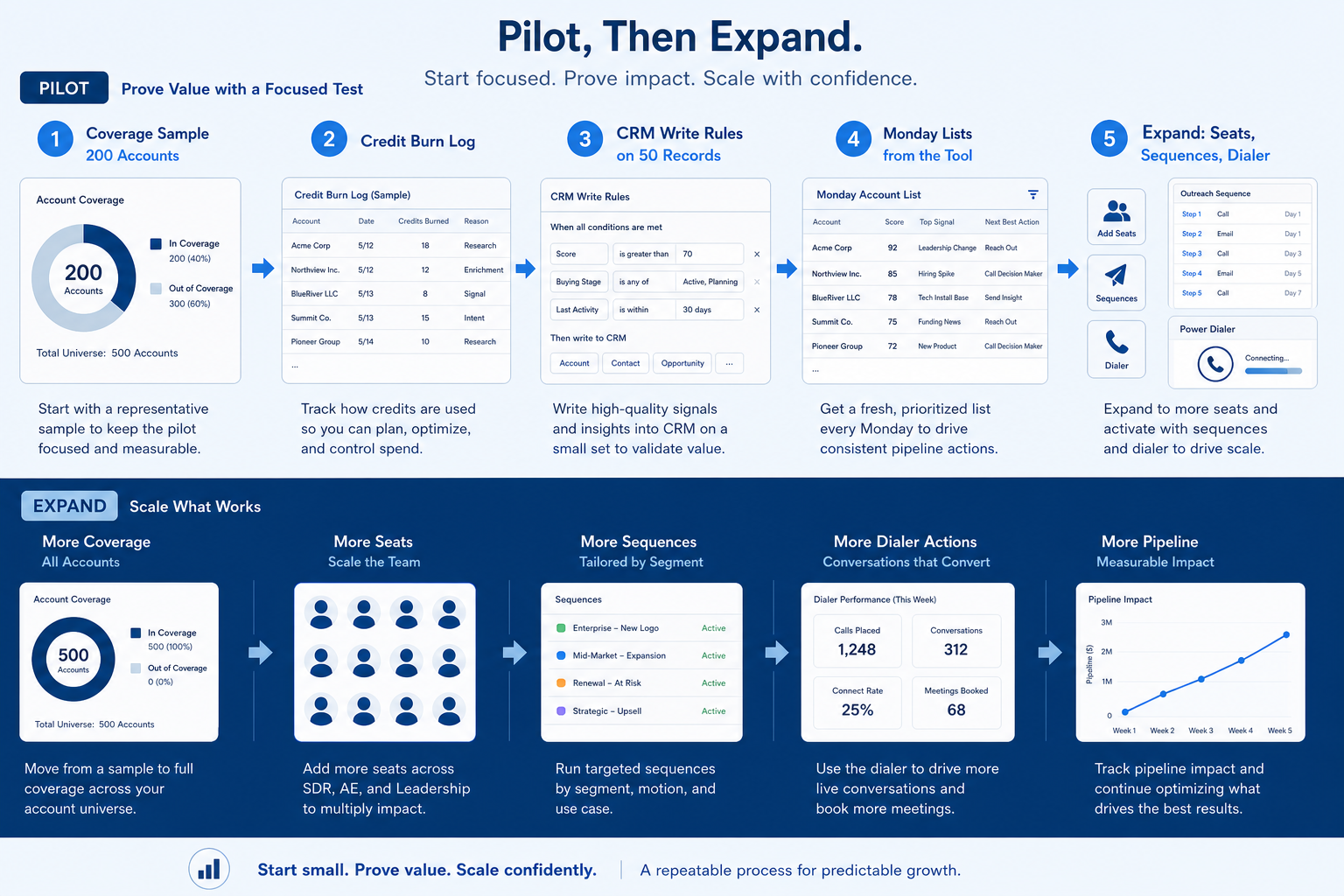 Pilot real sales intelligence ICP accounts then expand: coverage sample, credit log, CRM write rules, Monday from the tool, then seats and sequences.