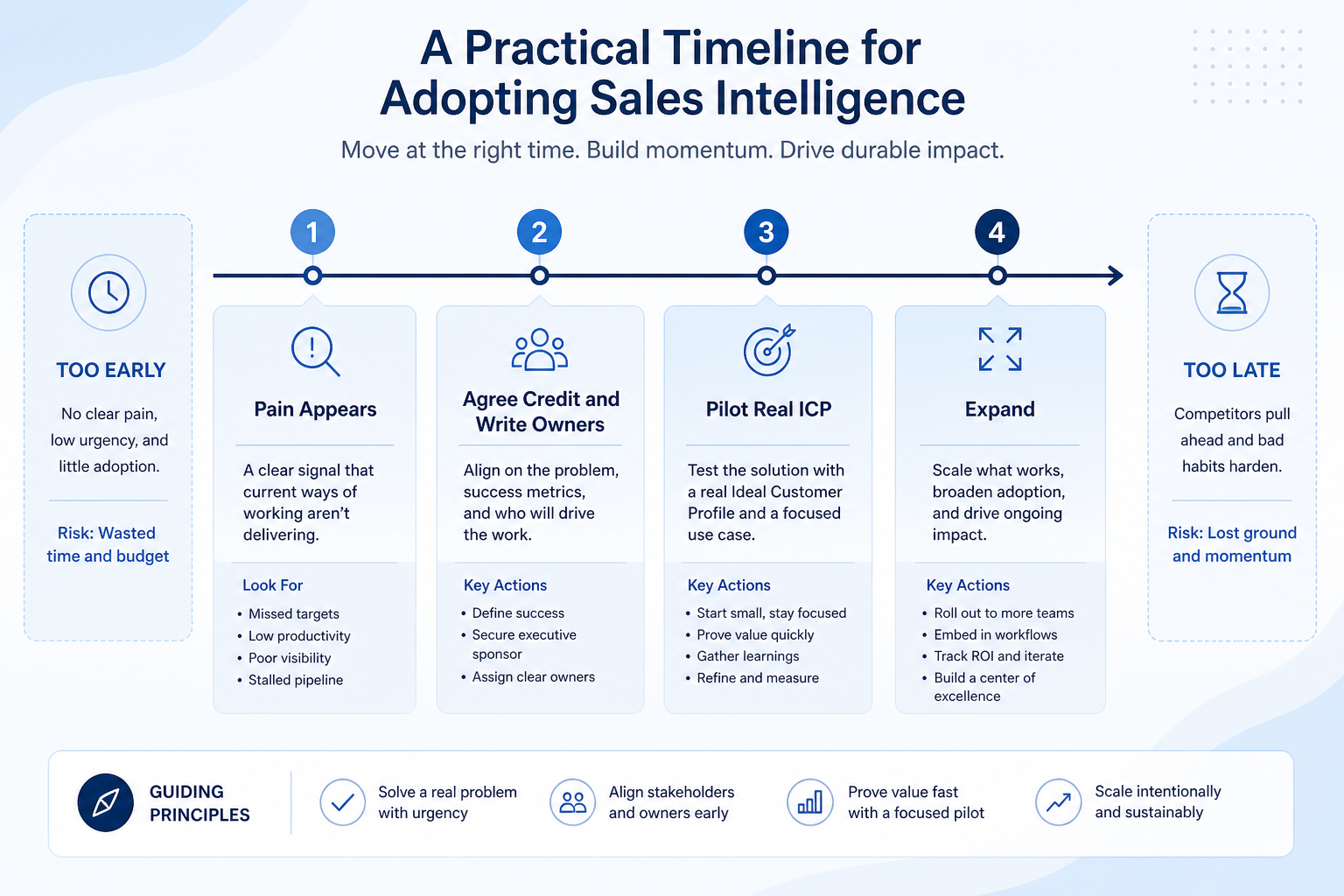 Timeline: list pain appears, agree credit and CRM write owners, pilot real ICP accounts, then expand — with too-early and too-late callouts.