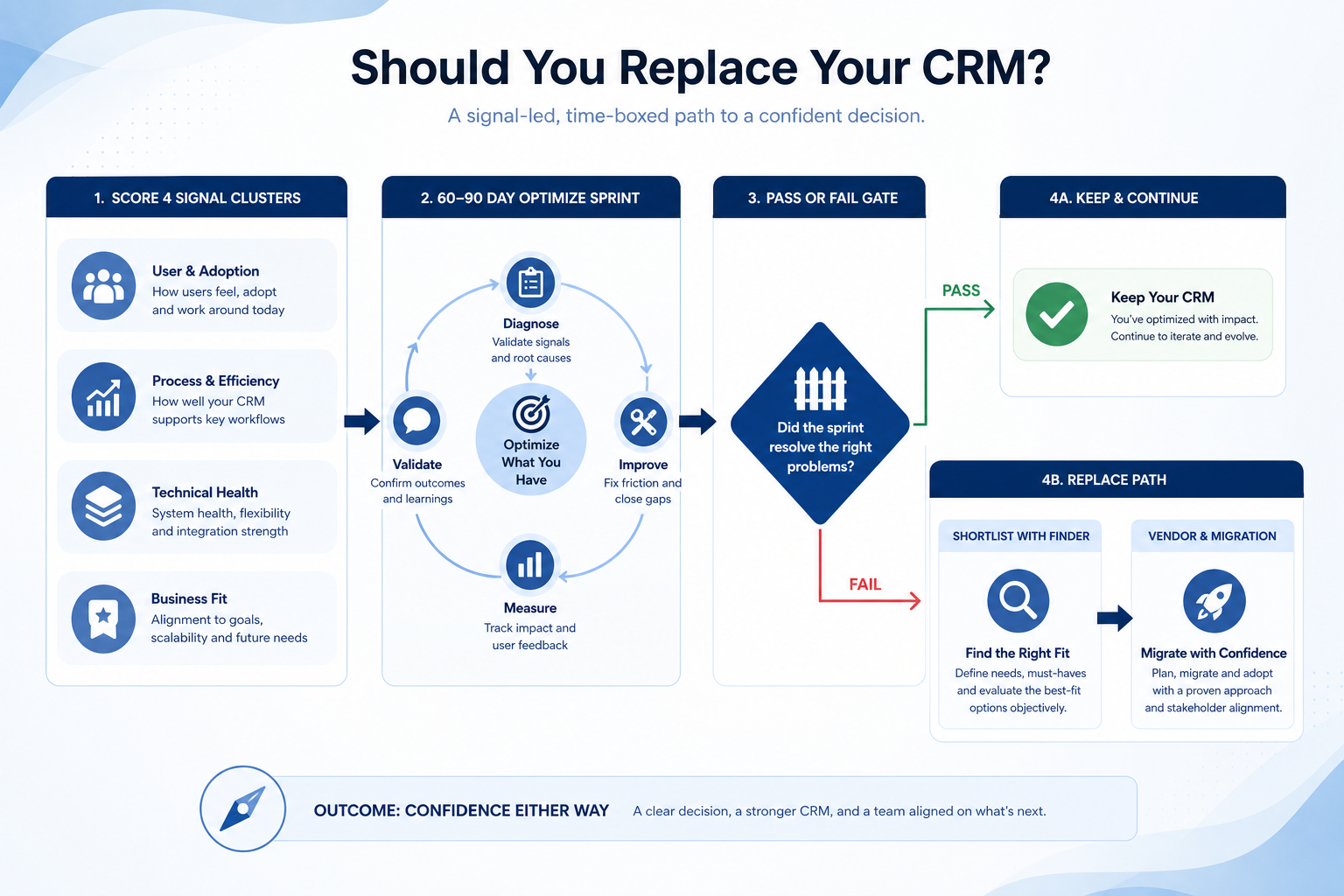 Decision diagram: four CRM replace signals feed a 60–90 day optimize sprint; pass keeps the CRM, fail routes to shortlist then vendor migration.