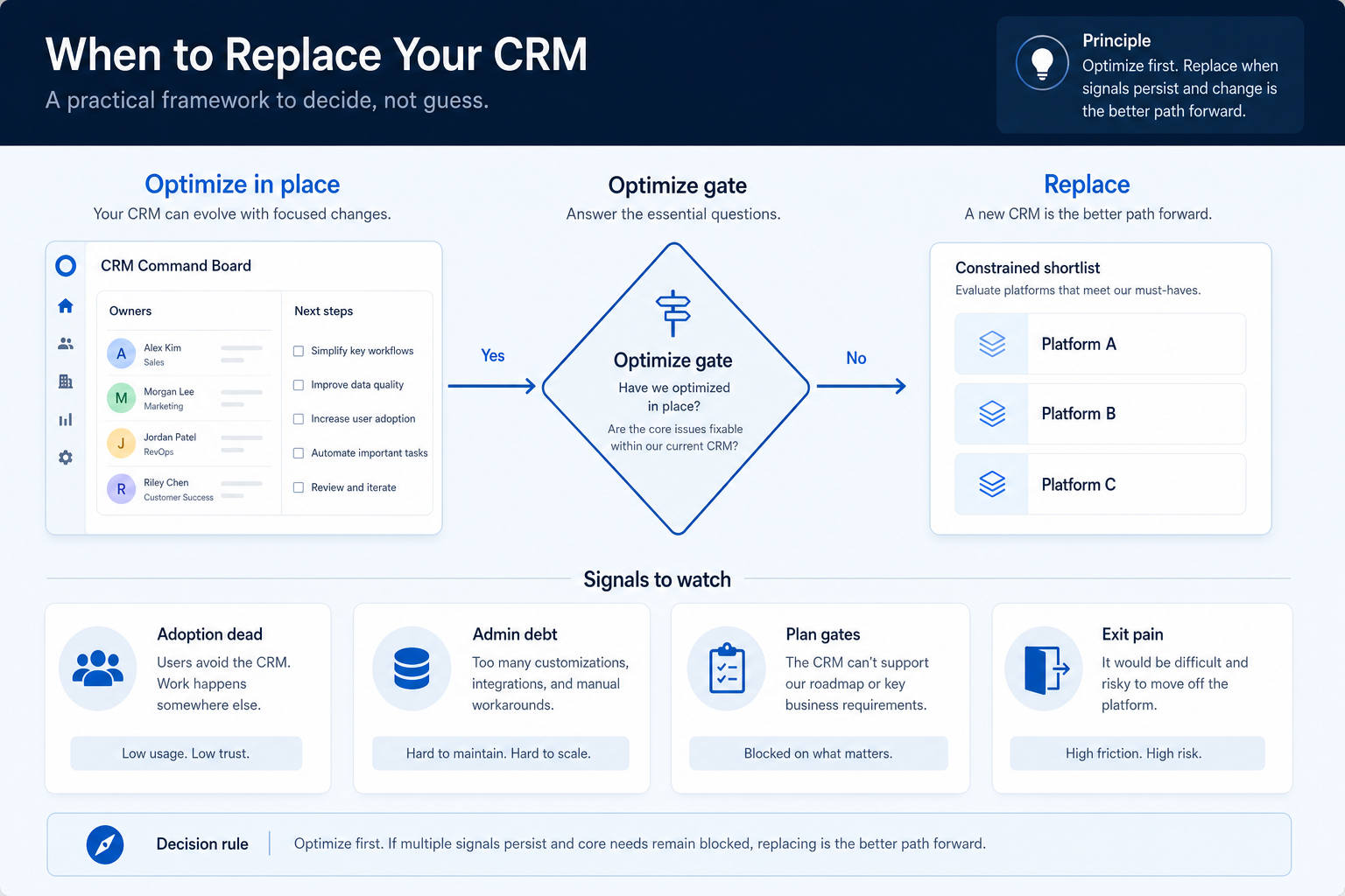 CRM replace decision hero: optimize-in-place path versus replace path with signal cards for adoption, admin debt, plan gates, and exit pain.
