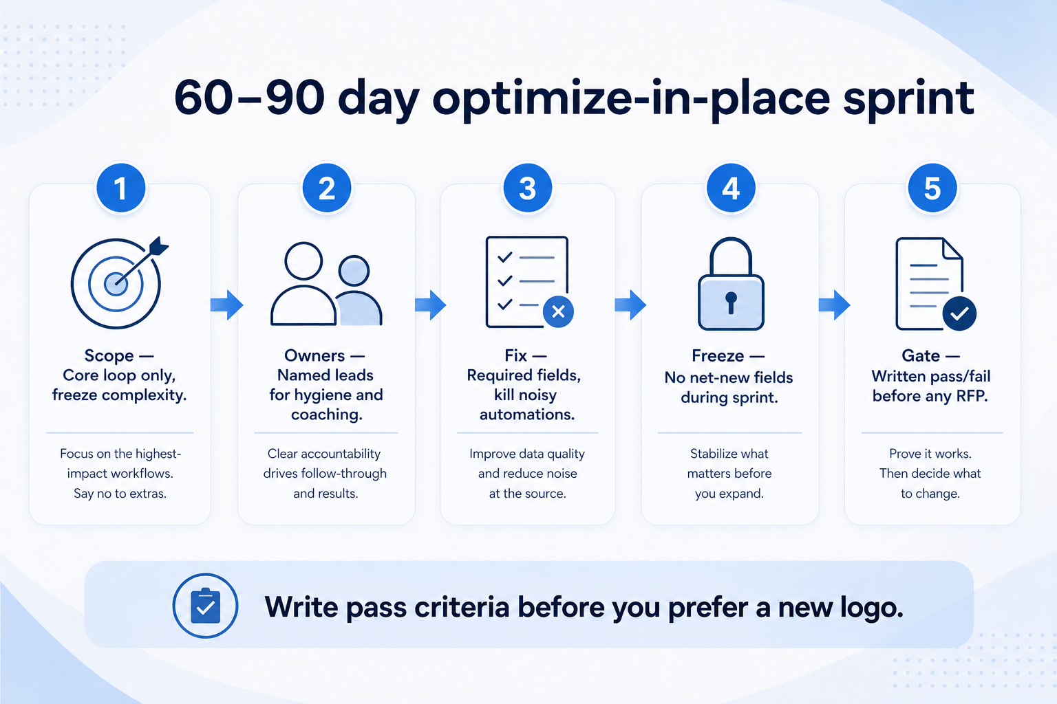 60–90 day CRM optimize-in-place sprint: scope core loop, name owners, hygiene and coaching, freeze expansion, written pass/fail gate.
