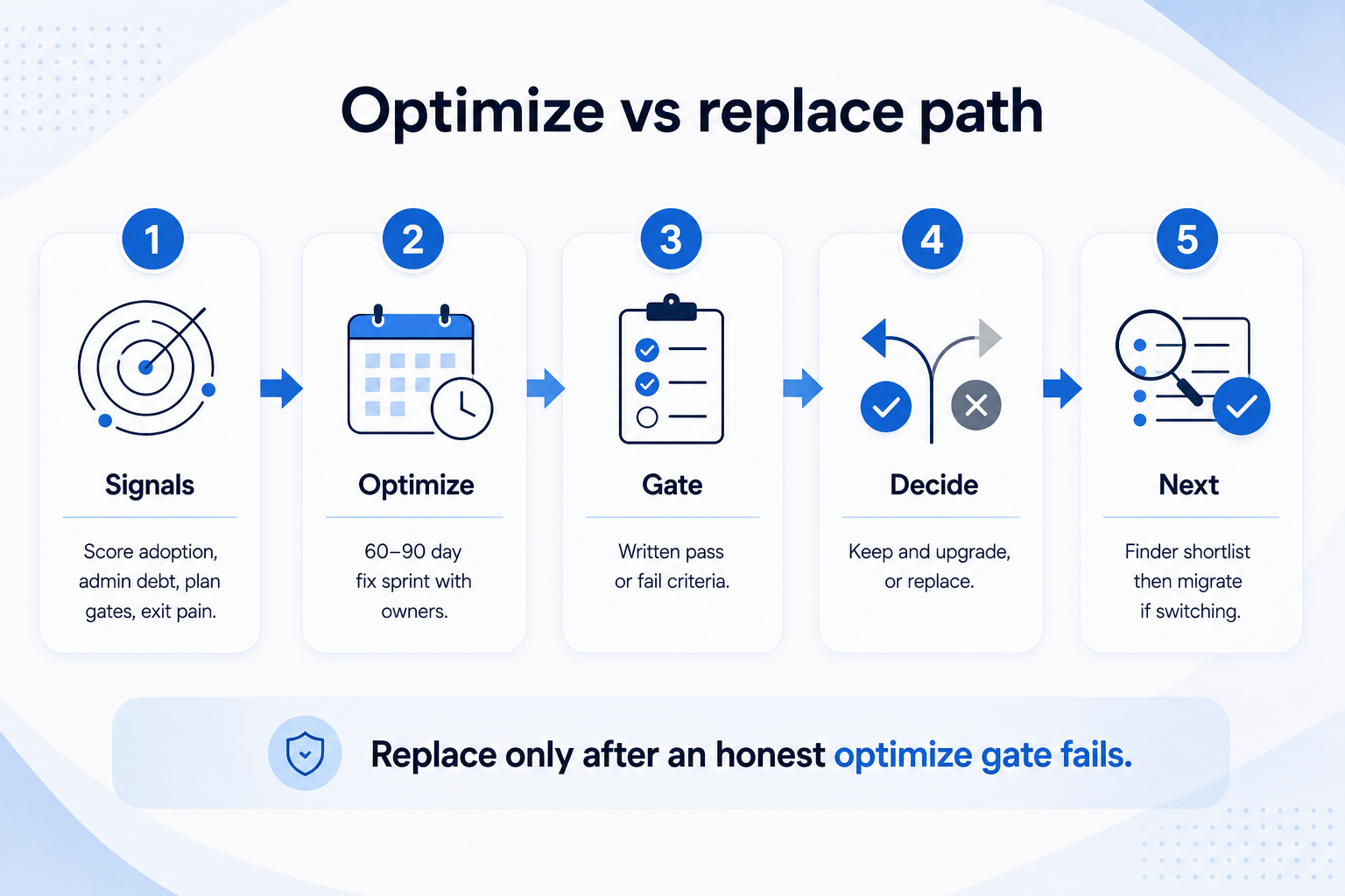 Optimize vs replace CRM path: score four signals, 60–90 day optimize, gate pass or fail, keep or shortlist, migrate if switching.