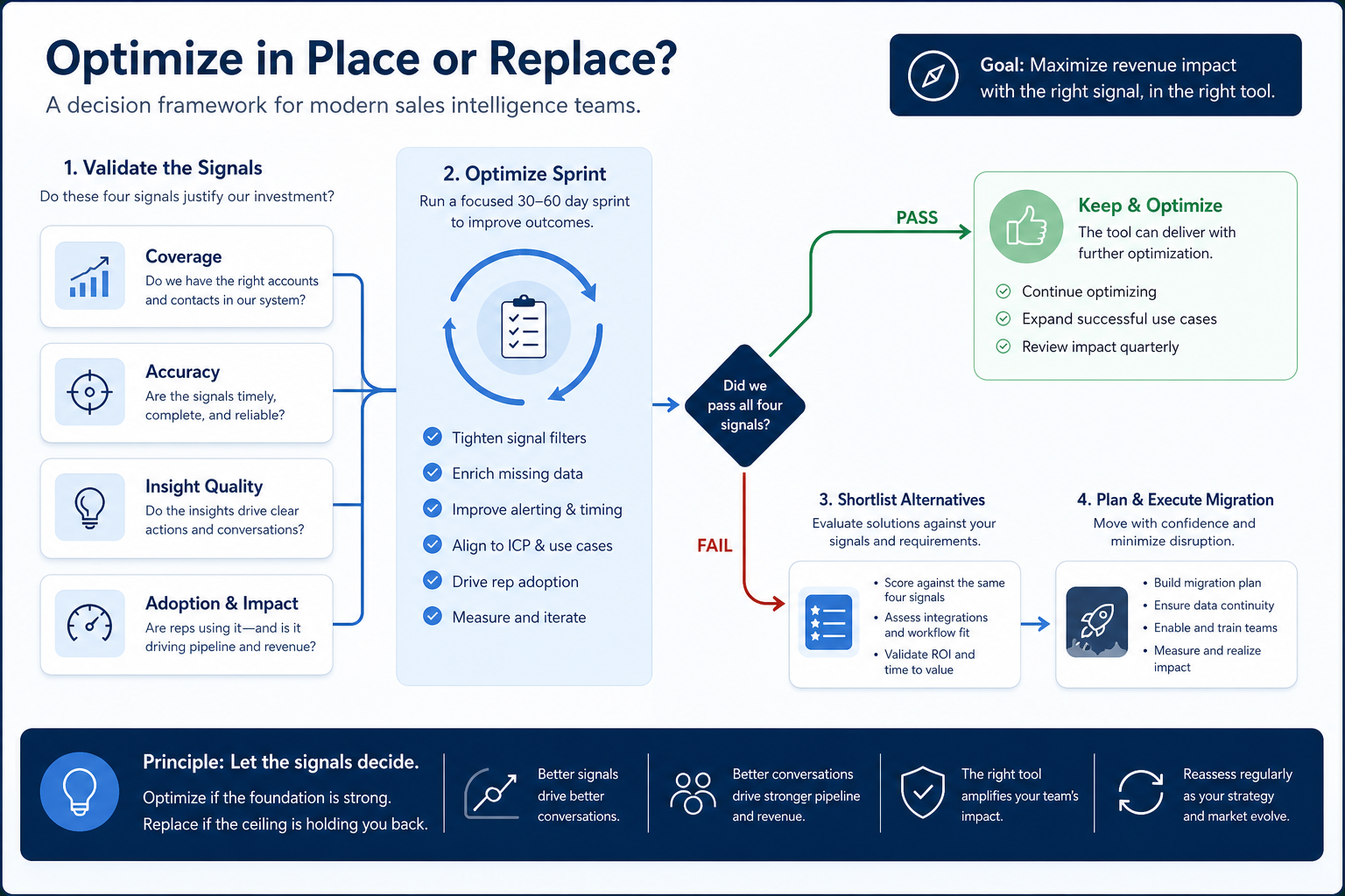Decision diagram: four sales intelligence replace signals feed a 30–60 day optimize sprint; pass keeps the tool, fail routes to shortlist then migration.
