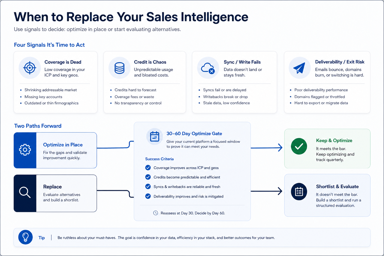 Sales intelligence replace decision hero: optimize-in-place path versus replace path with signal cards for coverage, credits, sync/write, and deliverability/exit.