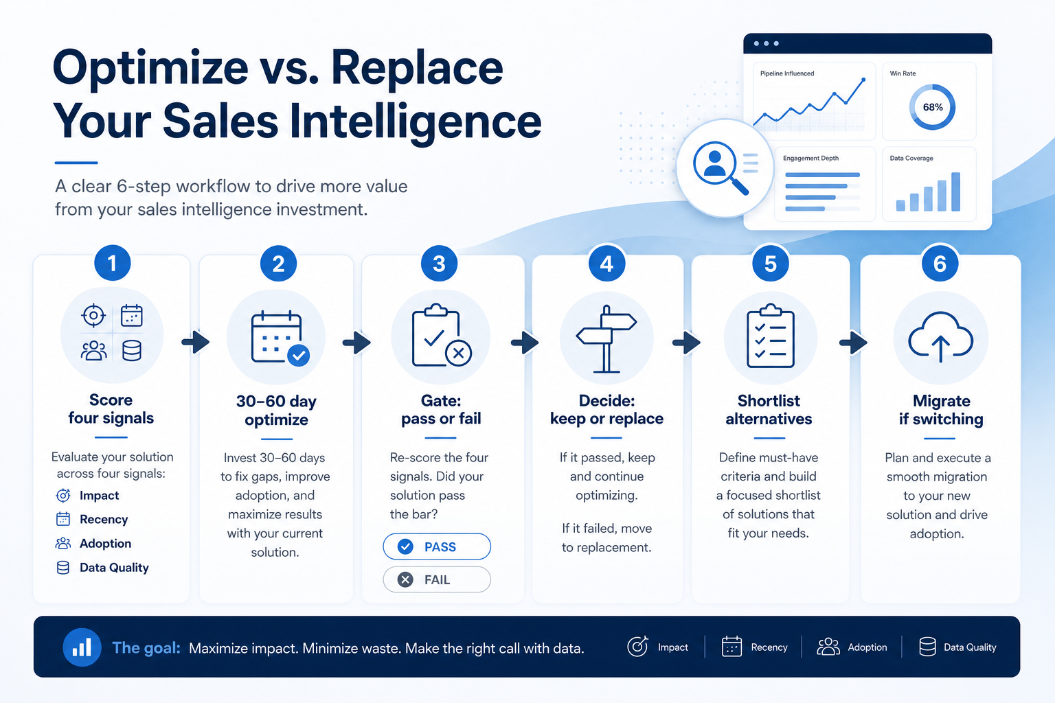Optimize vs replace sales intelligence path: score four signals, 30–60 day optimize, gate pass or fail, keep or shortlist, migrate if switching.