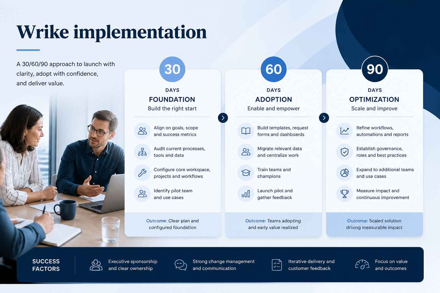 Wrike implementation hero: 30/60/90 work-OS phases with workspace owner and adoption gates.