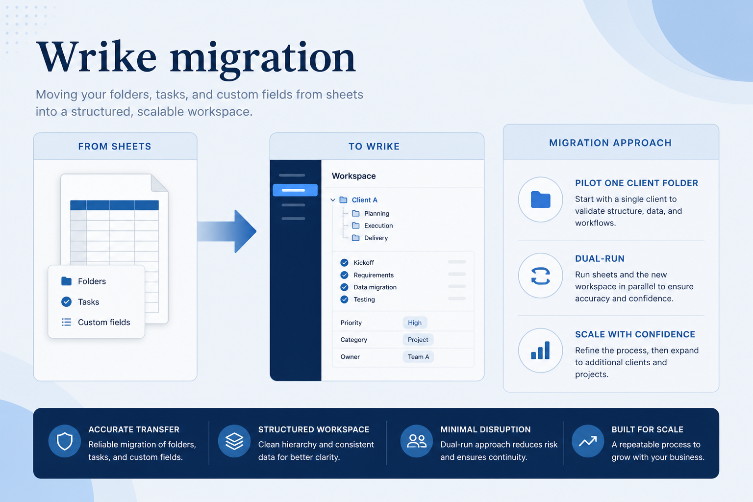 Wrike migration hero: export → map → pilot → validate path into the work OS.