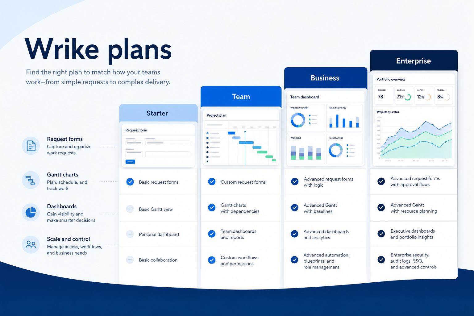 Wrike plans hero: must-haves mapping to qualifying plan tiers — no invented totals.