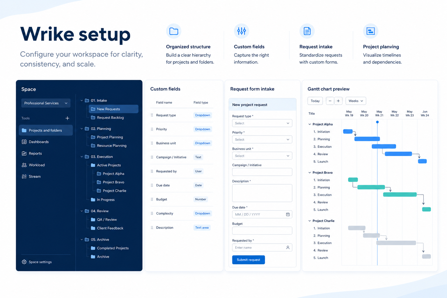 Wrike setup hero: account → core board → users → integrations → non-admin proof.