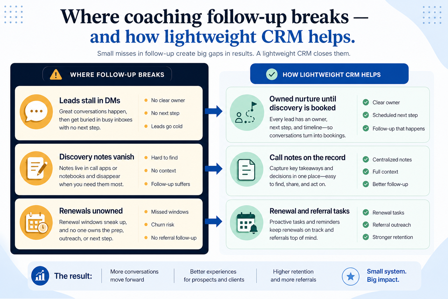 Problems-to-CRM-fixes diagram for coaches: Where coaching follow-up breaks — and how lightweight CRM helps