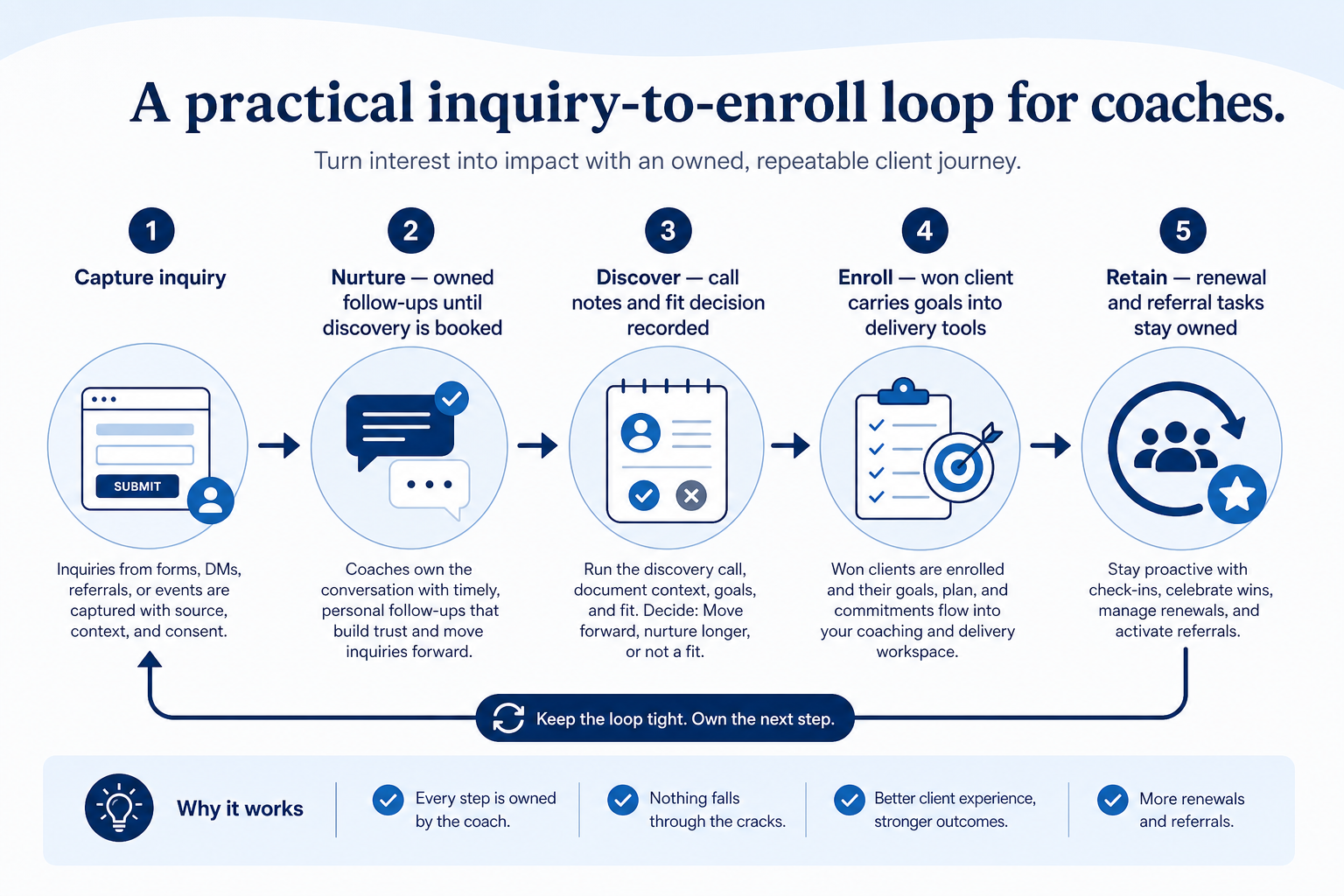 Numbered CRM workflow for coaches: A practical inquiry-to-enroll loop for coaches