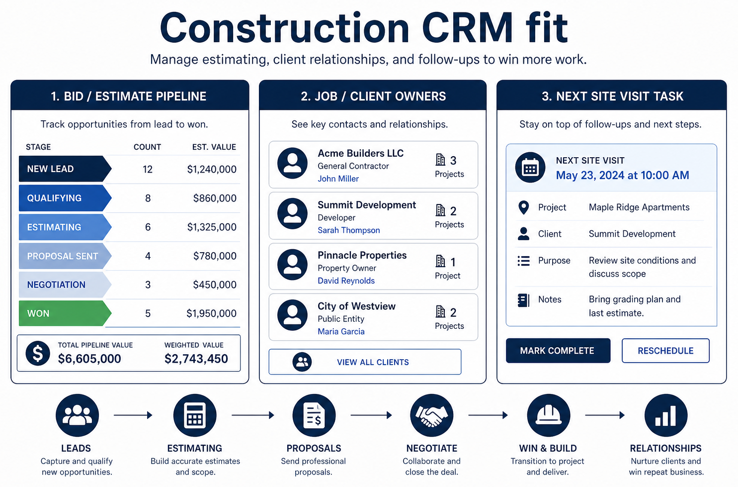 Educational diagram of construction CRM from bid capture through estimating stages to project kickoff handoff.