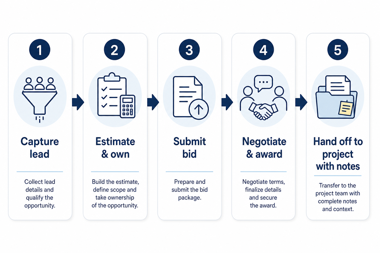 Five-step construction CRM workflow: capture, qualify, estimate, negotiate, hand off.