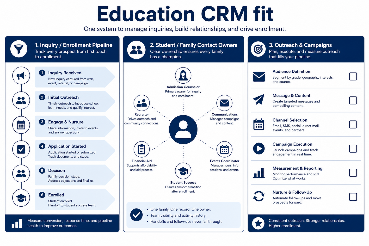 Educational diagram of education CRM from inquiry capture through nurture and handoff to student information systems.