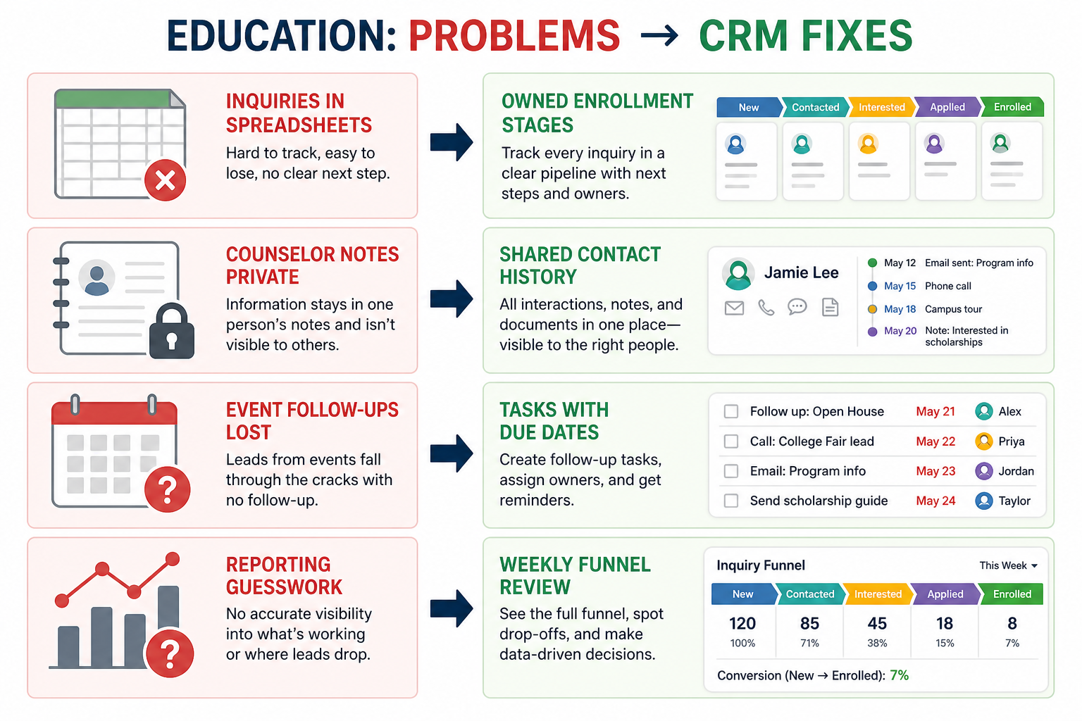 Diagram of education CRM pains — inbox intake, dark nurture, handoff gaps, SIS overlap — mapped to CRM fixes.