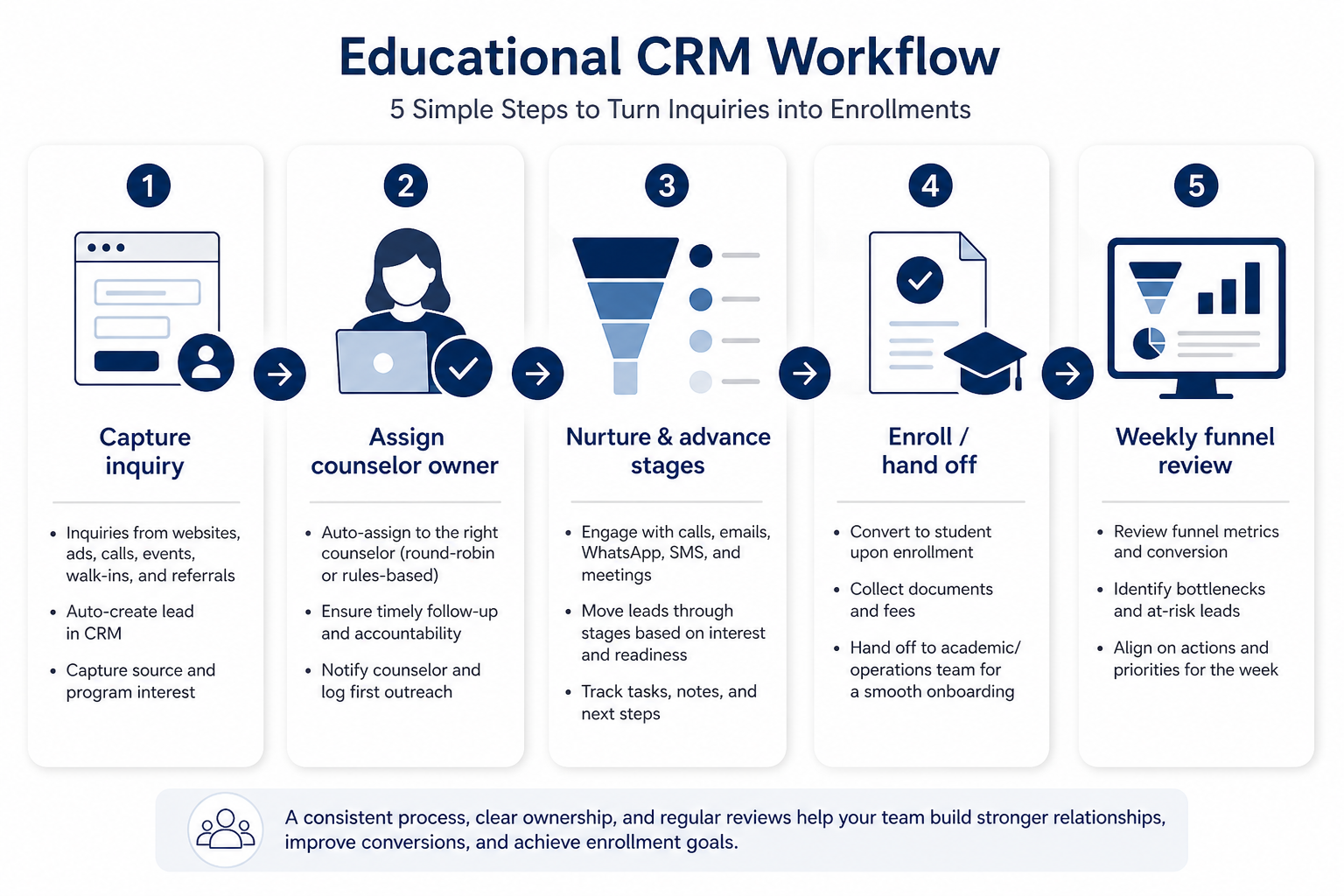 Five-step education CRM workflow: capture, nurture, decide, hand off, review.