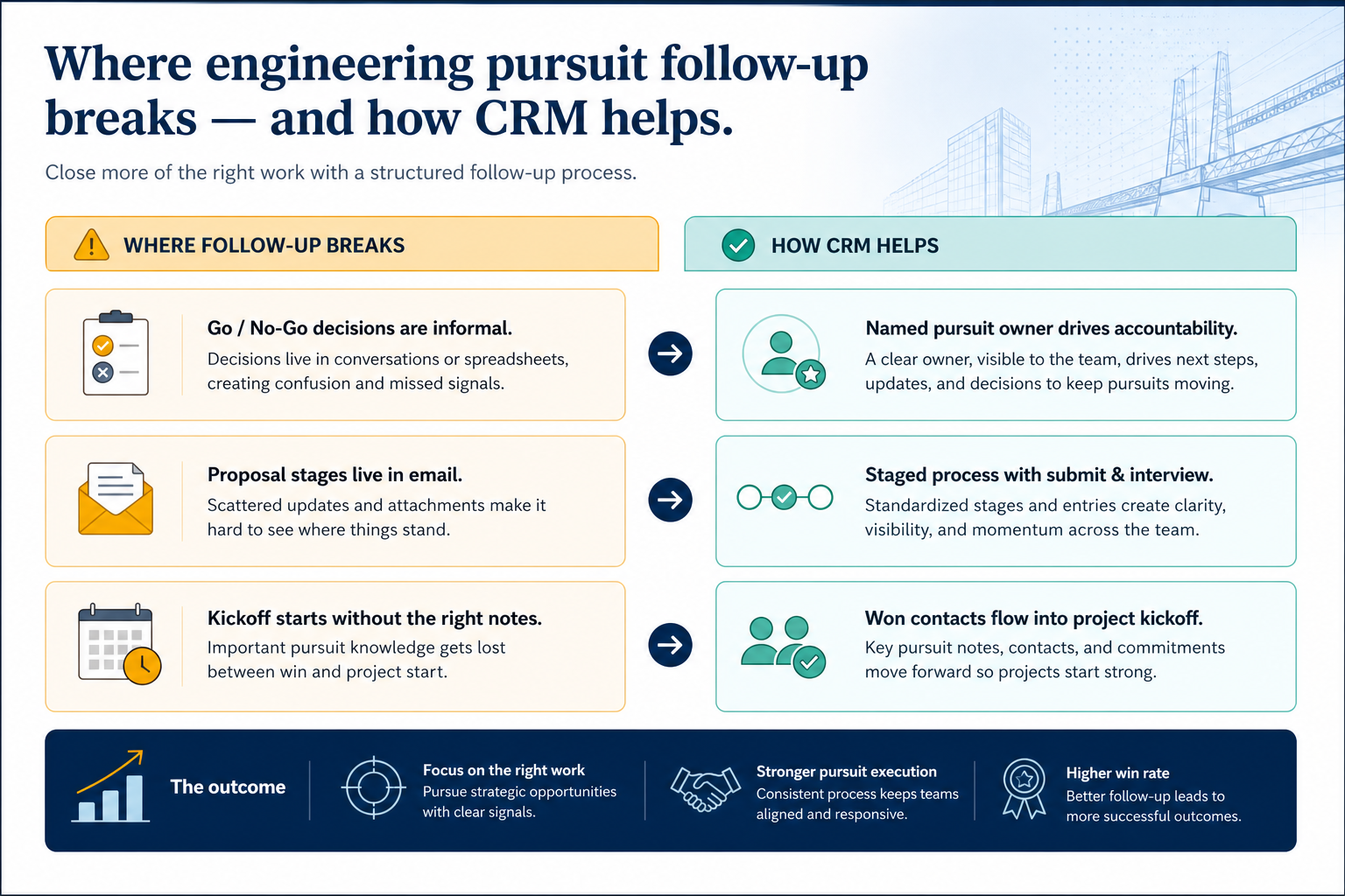 Problems-to-CRM-fixes diagram for engineering firms: Where engineering pursuit follow-up breaks — and how CRM helps