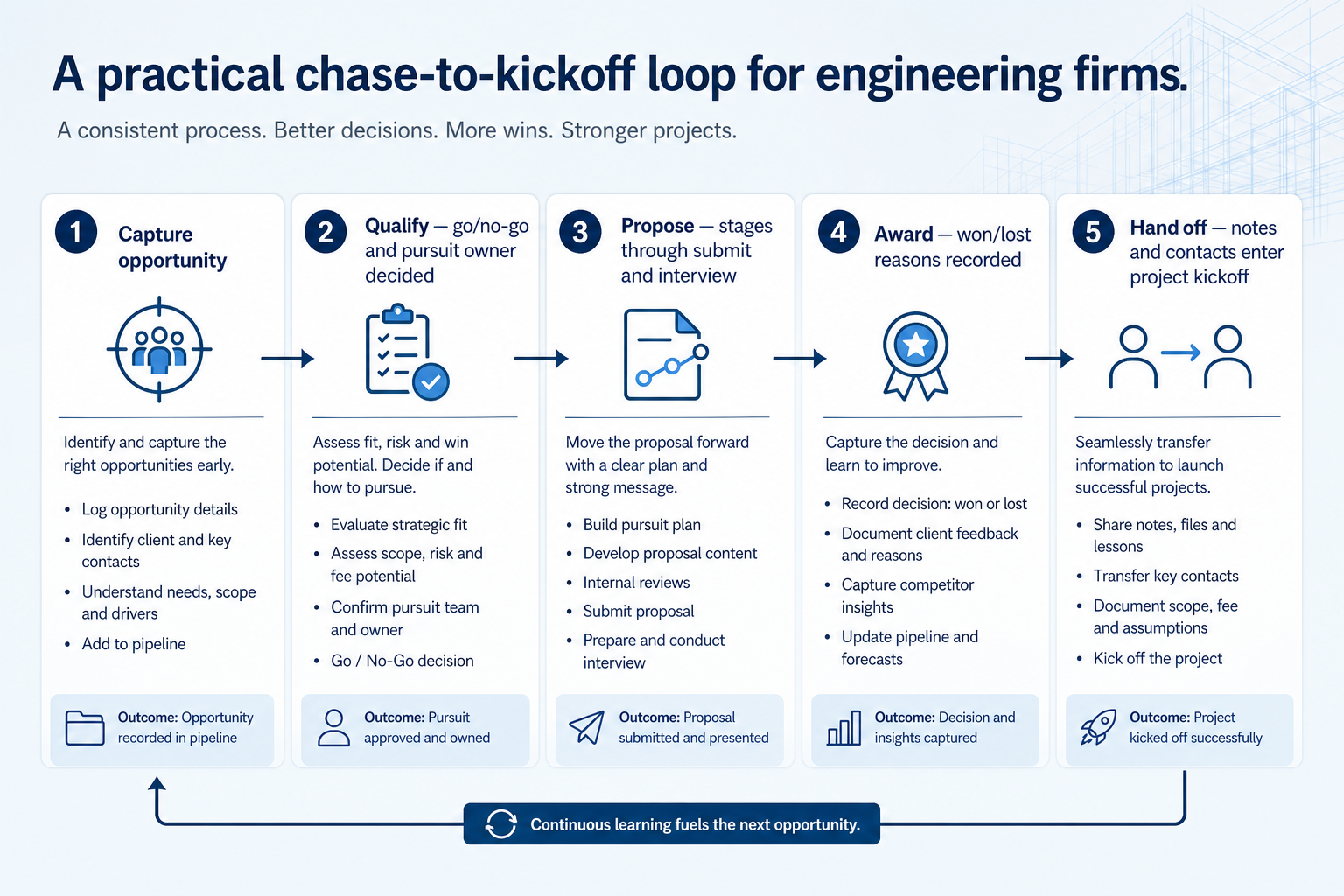 Numbered CRM workflow for engineering firms: A practical chase-to-kickoff loop for engineering firms