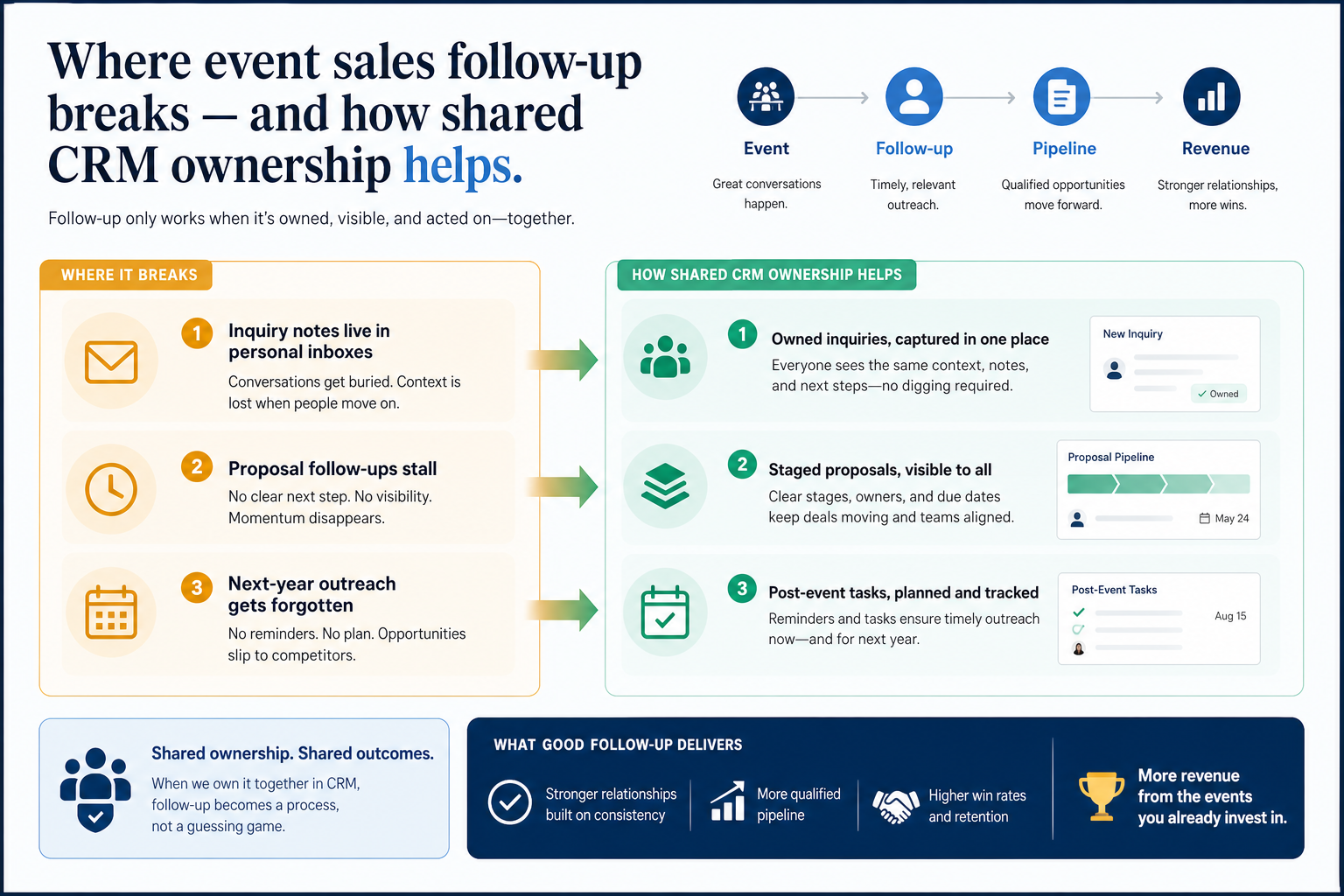 Problems-to-CRM-fixes diagram for event management: Where event sales follow-up breaks — and how shared CRM ownership helps