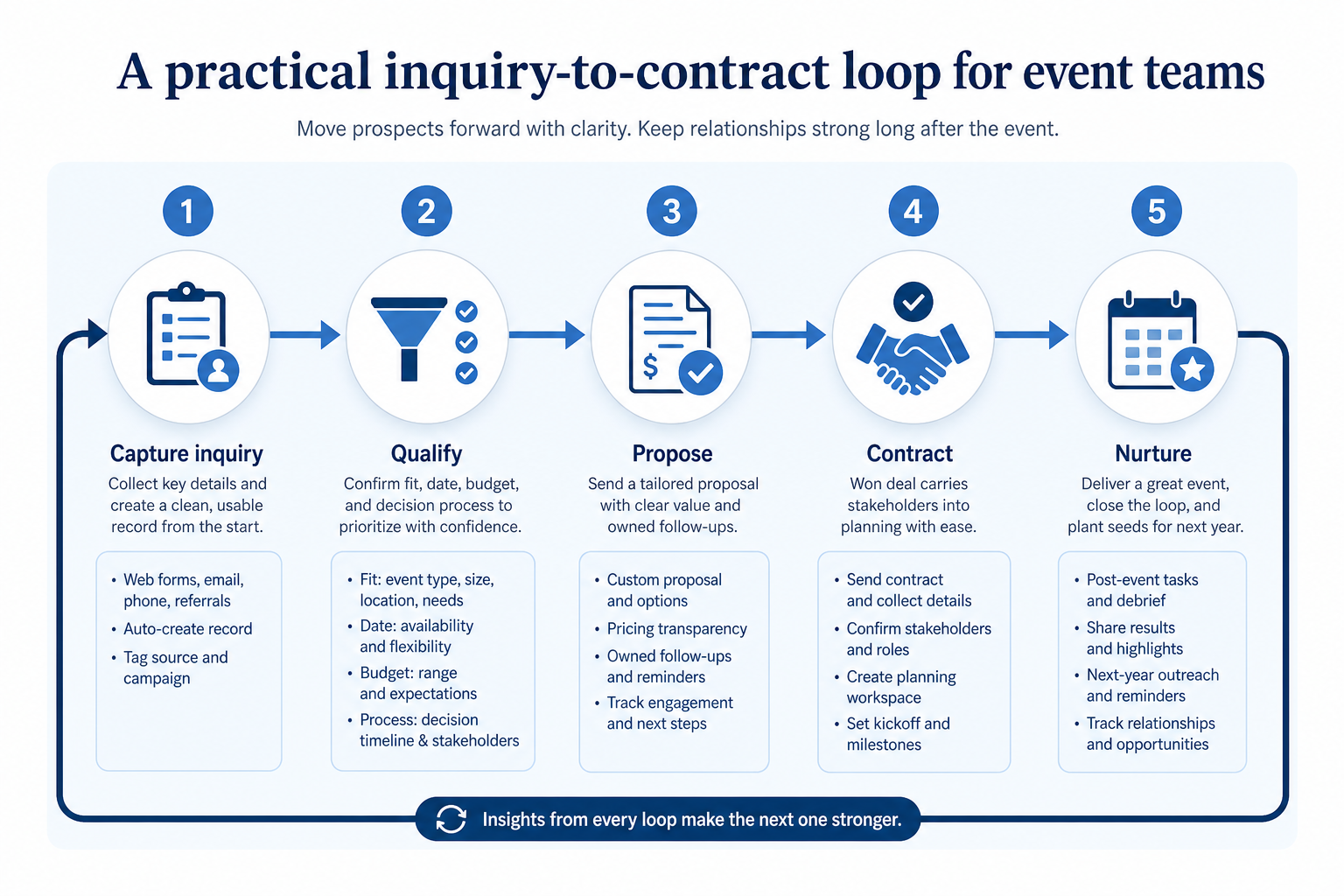 Numbered CRM workflow for event management: A practical inquiry-to-contract loop for event teams