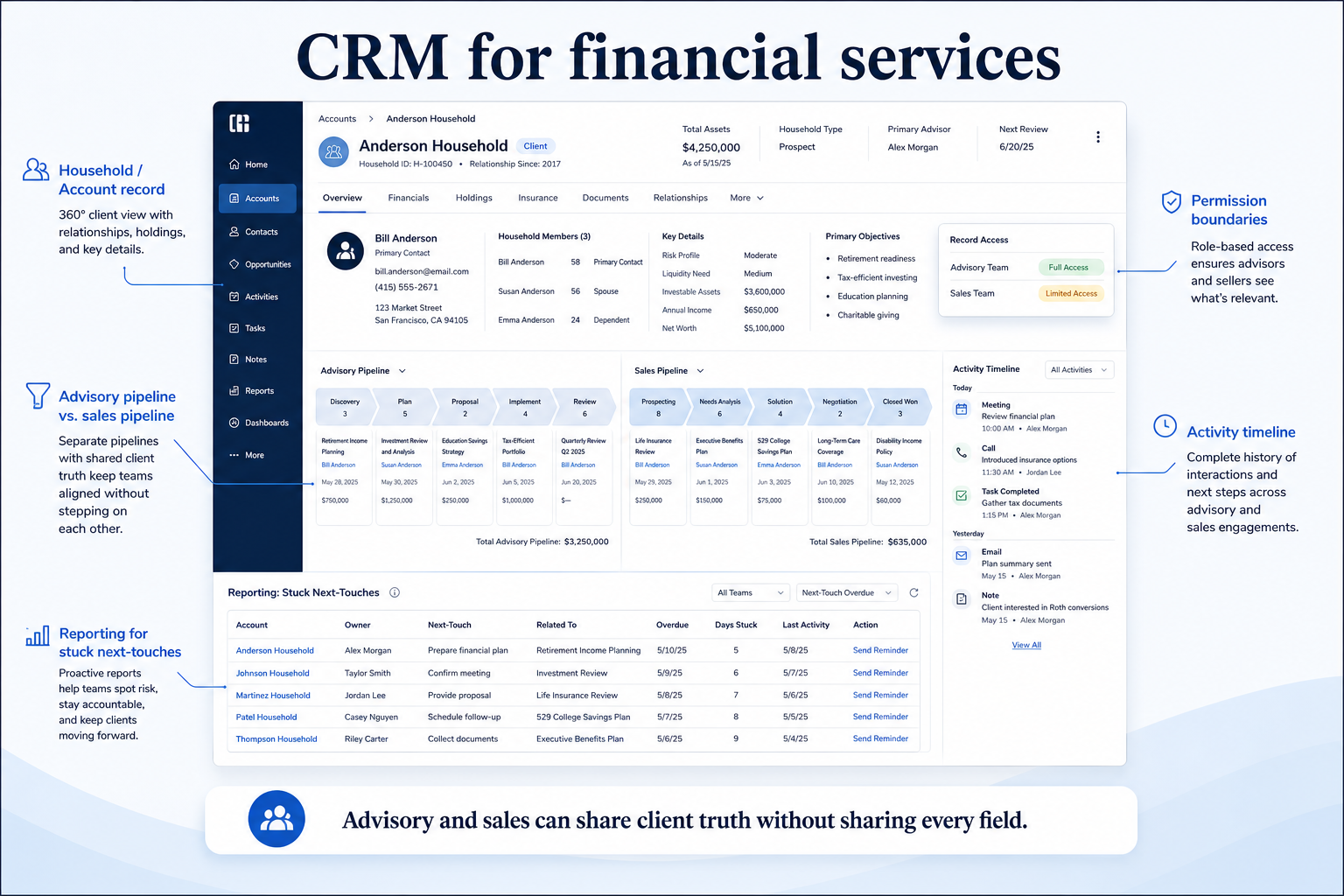 Educational diagram of financial-services CRM: shared client accounts feeding advisory and sales pipelines with permission boundaries.