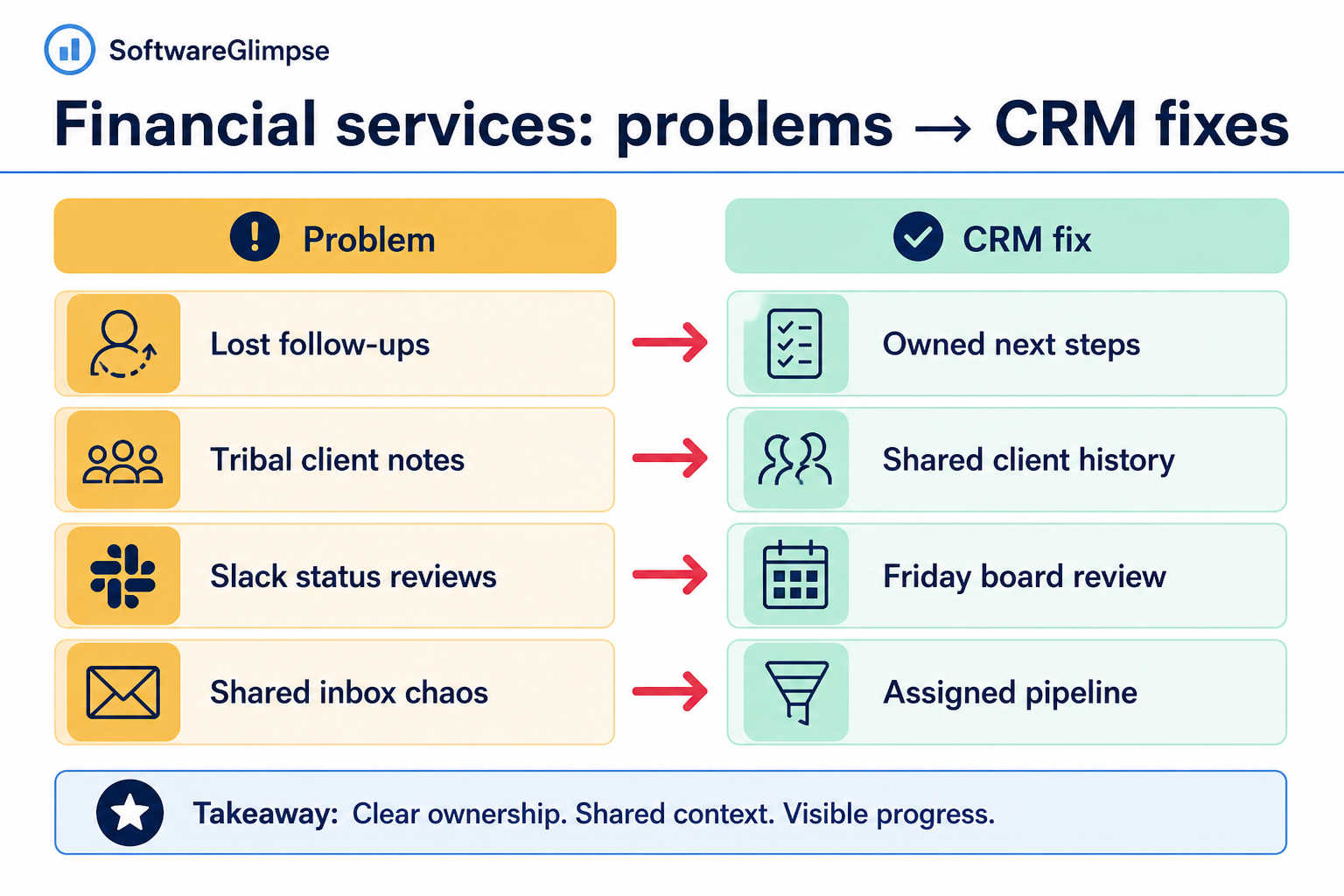 Diagram mapping financial-services pains — split tools, fragmented households, unclear access, dishonest stages — to CRM fixes.