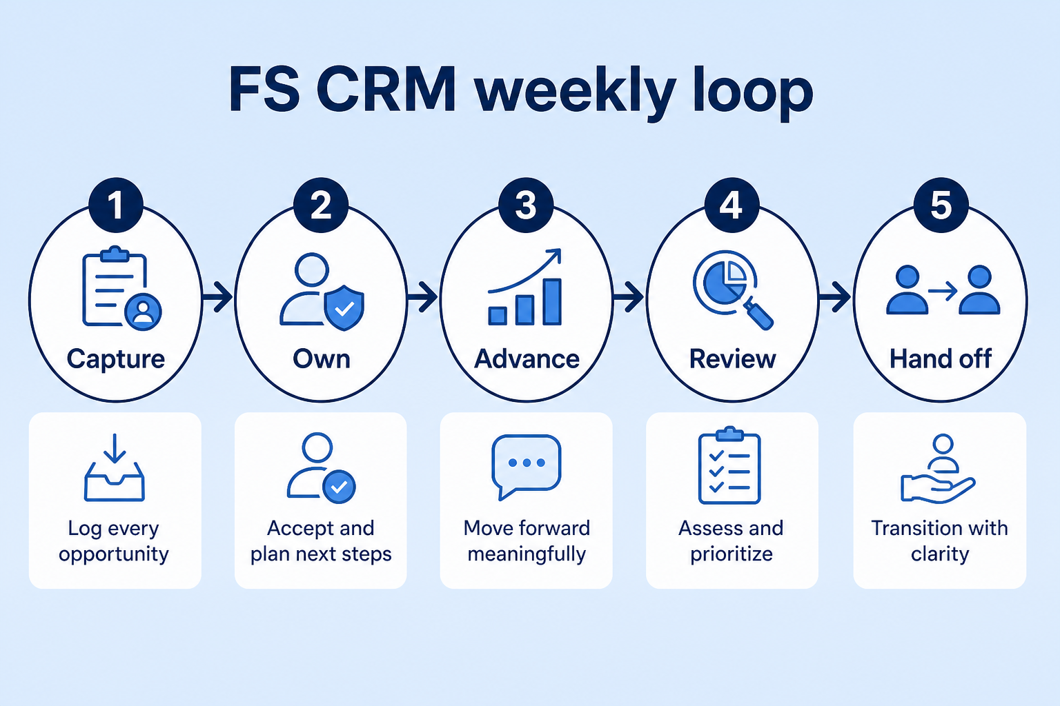 Financial-services CRM workflow from prospect capture through relationship management and reporting.
