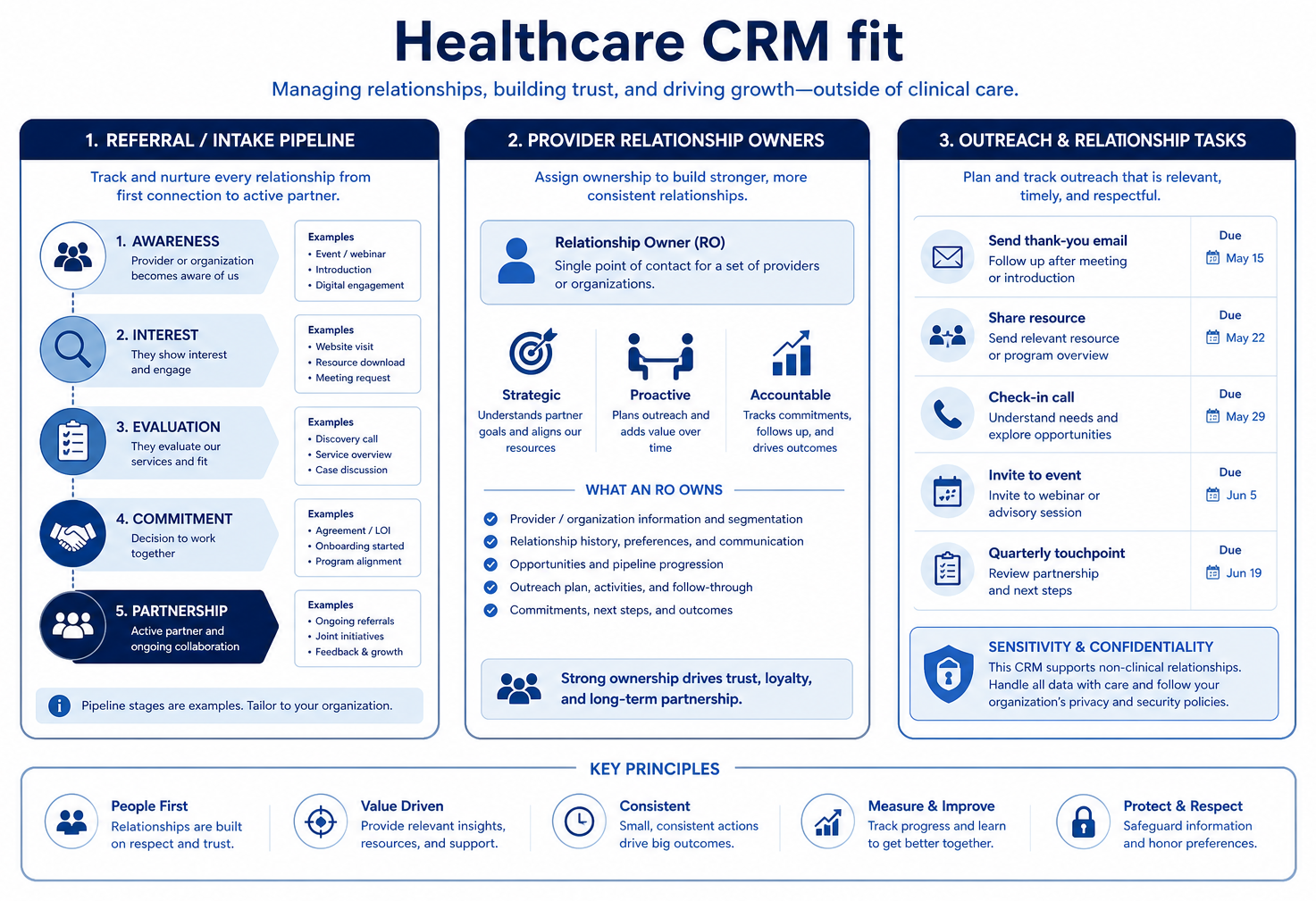 Educational diagram of healthcare CRM for referrals and intake, with a clear boundary away from clinical systems of record.