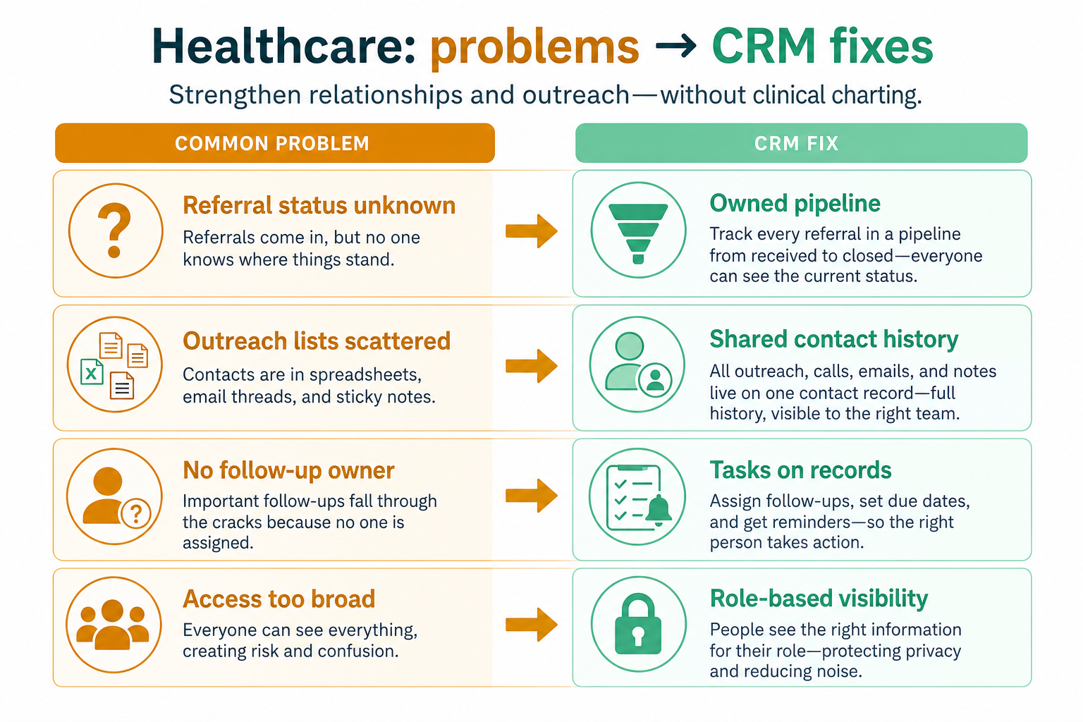 Diagram of healthcare CRM pains — fragile referral memory, dropped inquiries, blurred data boundaries, multi-site inconsistency — mapped to CRM fixes.