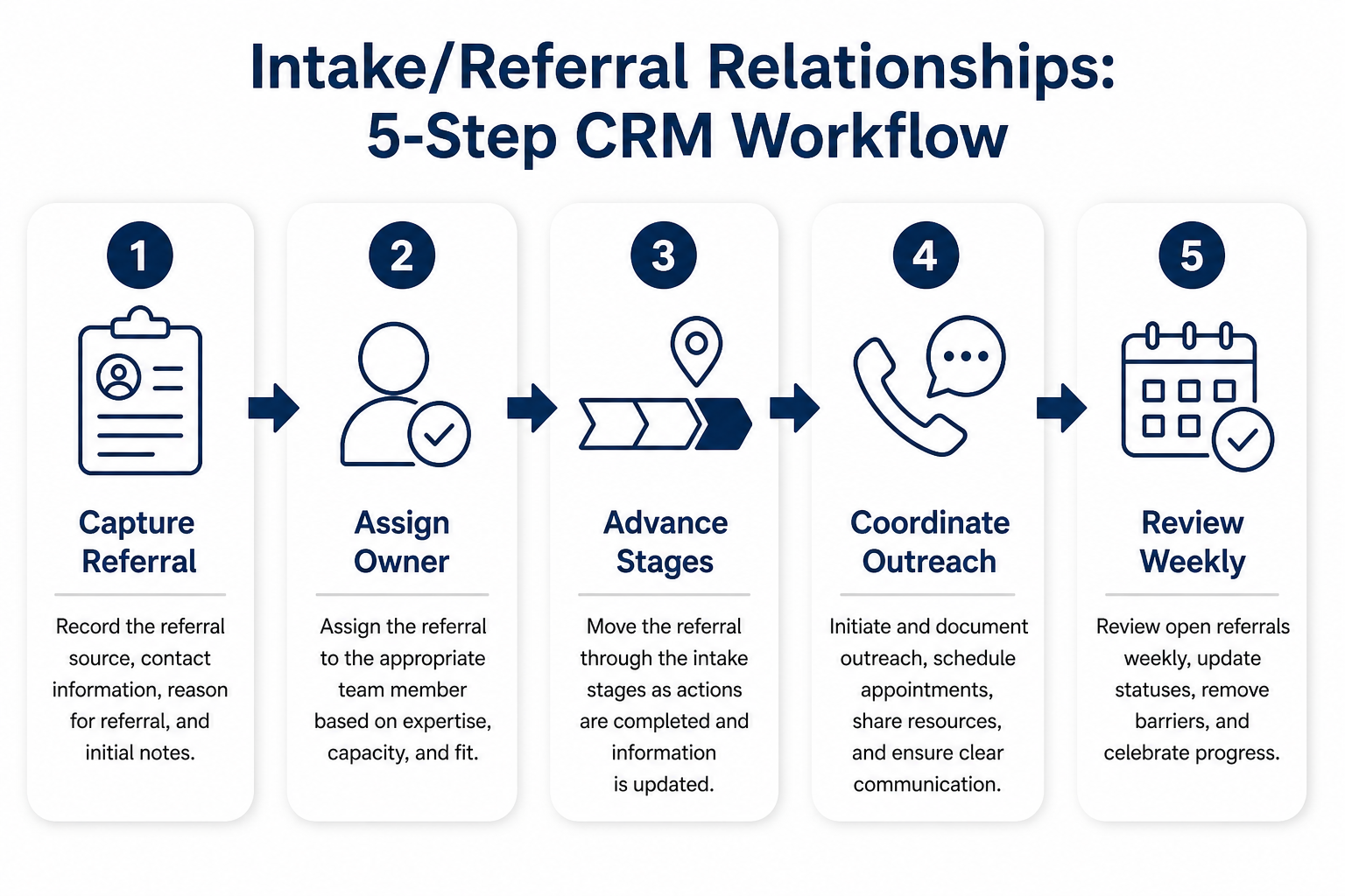 Five-step healthcare CRM workflow: capture, qualify, coordinate, follow, review.