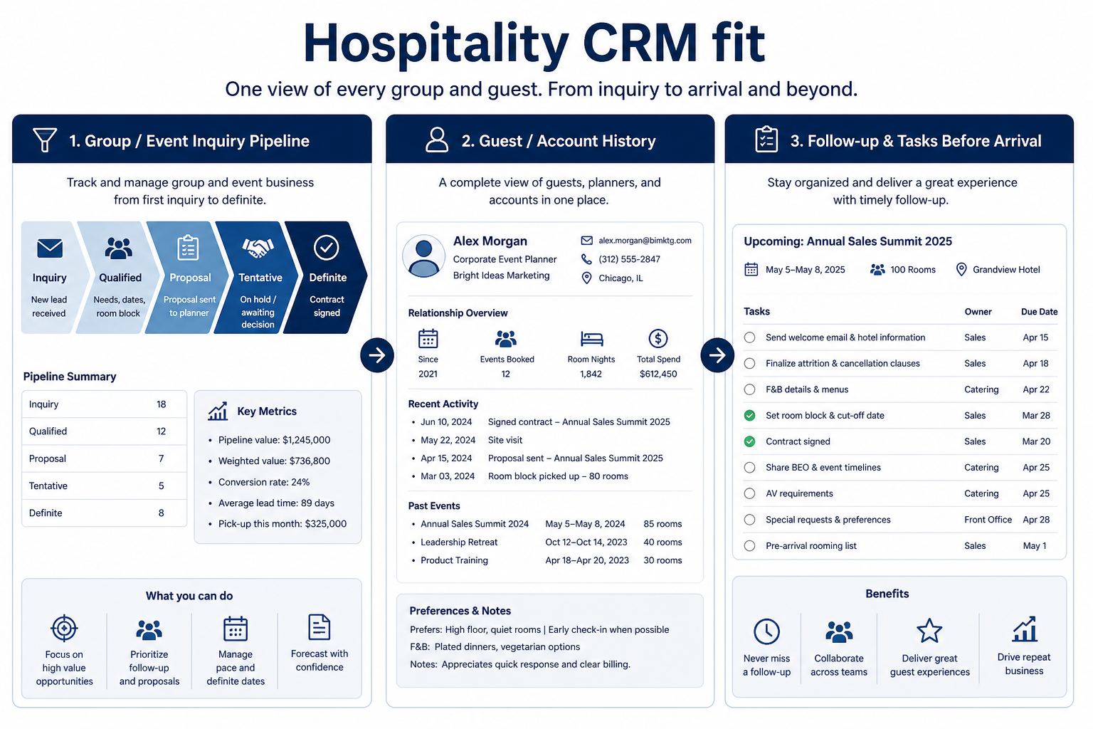 Educational diagram of hospitality CRM for group RFPs and planner accounts beside a property management system.