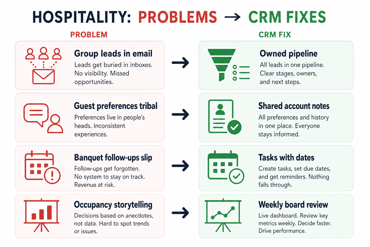 Diagram of hospitality CRM pains — RFP inboxes, tribal planner memory, property silos, PMS blur — mapped to CRM fixes.